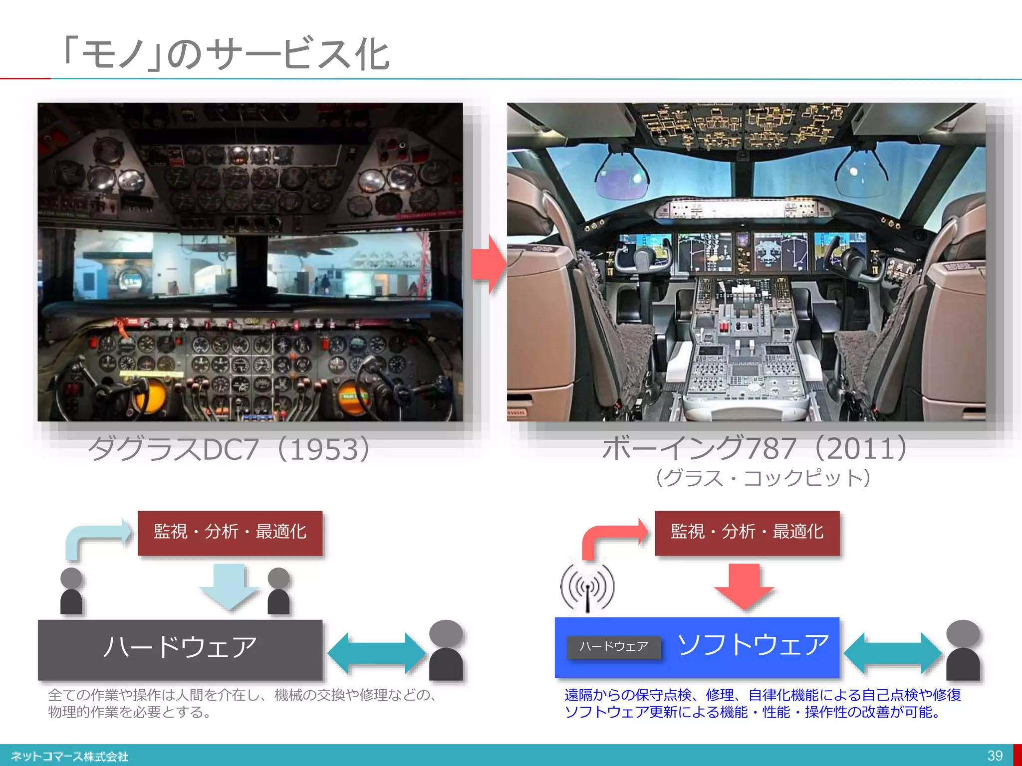 「モノ」のサービス化
39
ダグラスDC7（1953） ボーイング787（2011）
（グラス・コックピット）
ハードウェア ソフトウェアハードウェア
遠隔からの保守点検、修理、自律化機能による自己点検や修復
ソフトウェア更新による機能・性能・操作性の改善が可能。
監視・分析・最適化監視・分析・最適化
全ての作業や操作は人間を介在し、機械の交換や修理などの、
物理的作業を必要とする。
 