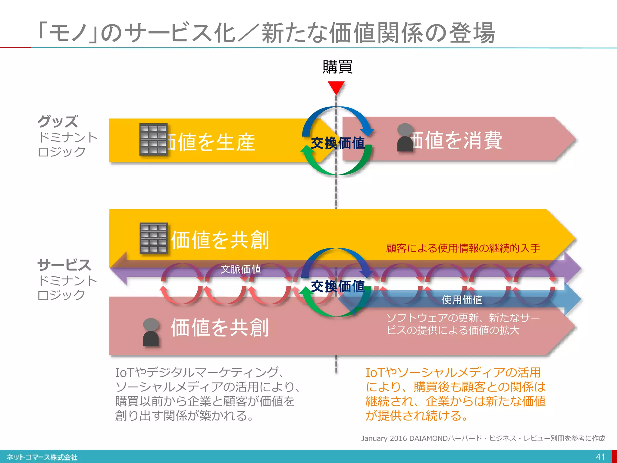 「モノ」のサービス化／新たな価値関係の登場
41
価値を生産 価値を消費
価値を共創
価値を共創
交換価値
交換価値
購買
文脈価値
使用価値
グッズ
ドミナント
ロジック
サービス
ドミナント
ロジック
IoTやデジタルマーケティング、
ソーシャルメディアの活用により、
購買以前から企業と顧客が価値を
創り出す関係が築かれる。
IoTやソーシャルメディアの活用
により、購買後も顧客との関係は
継続され、企業からは新たな価値
が提供され続ける。
顧客による使用情報の継続的入手
ソフトウェアの更新、新たなサー
ビスの提供による価値の拡大
January 2016 DAIAMONDハーバード・ビジネス・レビュー別冊を参考に作成
 
