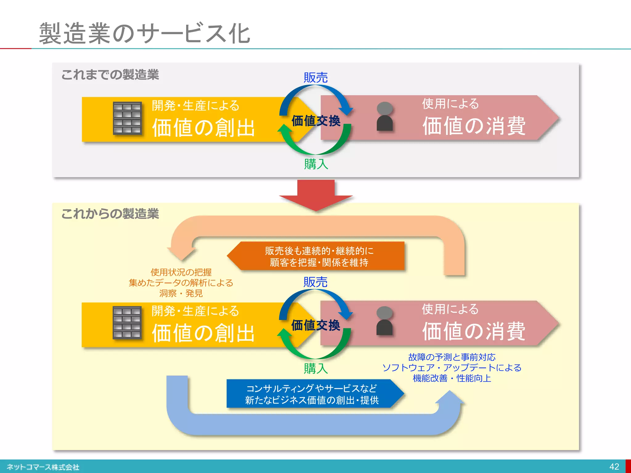 コンサルティングやサービスなど
新たなビジネス価値の創出・提供
開発・生産による
価値の創出
使用による
価値の消費
製造業のサービス化
42
開発・生産による
価値の創出
使用による
価値の消費価値交換
販売これまでの製造業
購入
価値交換
販売
これからの製造業
購入
使用状況の把握
集めたデータの解析による
洞察・発見
故障の予測と事前対応
ソフトウェア・アップデートによる
機能改善・性能向上
販売後も連続的・継続的に
顧客を把握・関係を維持
 