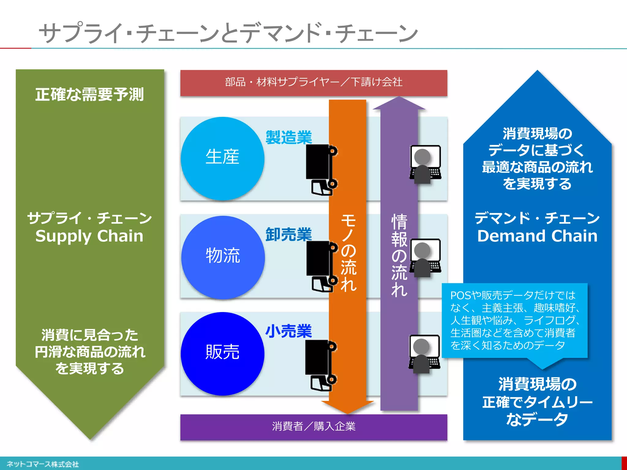 サプライ・チェーンとデマンド・チェーン
生産
物流
販売
部品・材料サプライヤー／下請け会社
消費者／購入企業
製造業
卸売業
小売業
情
報
の
流
れ
モ
ノ
の
流
れ
正確な需要予測
消費に見合った
円滑な商品の流れ
を実現する
消費現場の
正確でタイムリー
なデータ
消費現場の
データに基づく
最適な商品の流れ
を実現する
POSや販売データだけでは
なく、主義主張、趣味嗜好、
人生観や悩み、ライフログ、
生活圏などを含めて消費者
を深く知るためのデータ
サプライ・チェーン
Supply Chain
デマンド・チェーン
Demand Chain
 