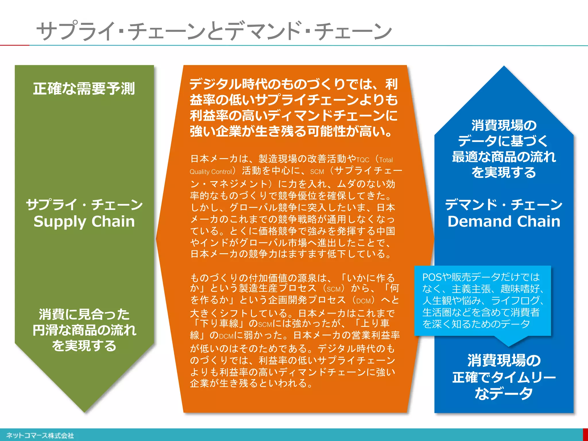 サプライ・チェーンとデマンド・チェーン
正確な需要予測
消費に見合った
円滑な商品の流れ
を実現する
消費現場の
正確でタイムリー
なデータ
消費現場の
データに基づく
最適な商品の流れ
を実現する
POSや販売データだけでは
なく、主義主張、趣味嗜好、
人生観や悩み、ライフログ、
生活圏などを含めて消費者
を深く知るためのデータ
サプライ・チェーン
Supply Chain
デマンド・チェーン
Demand Chain
日本メーカは、製造現場の改善活動やTQC（Total
Quality Control）活動を中心に、SCM（サプライチェー
ン・マネジメント）に力を入れ、ムダのない効
率的なものづくりで競争優位を確保してきた。
しかし、グローバル競争に突入したいま、日本
メーカのこれまでの競争戦略が通用しなくなっ
ている。とくに価格競争で強みを発揮する中国
やインドがグローバル市場へ進出したことで、
日本メーカの競争力はますます低下している。
ものづくりの付加価値の源泉は、「いかに作る
か」という製造生産プロセス（SCM）から、「何
を作るか」という企画開発プロセス（DCM）へと
大きくシフトしている。日本メーカはこれまで
「下り車線」のSCMには強かったが、「上り車
線」のDCMに弱かった。日本メーカの営業利益率
が低いのはそのためである。デジタル時代のも
のづくりでは、利益率の低いサプライチェーン
よりも利益率の高いディマンドチェーンに強い
企業が生き残るといわれる。
デジタル時代のものづくりでは、利
益率の低いサプライチェーンよりも
利益率の高いディマンドチェーンに
強い企業が生き残る可能性が高い。
 