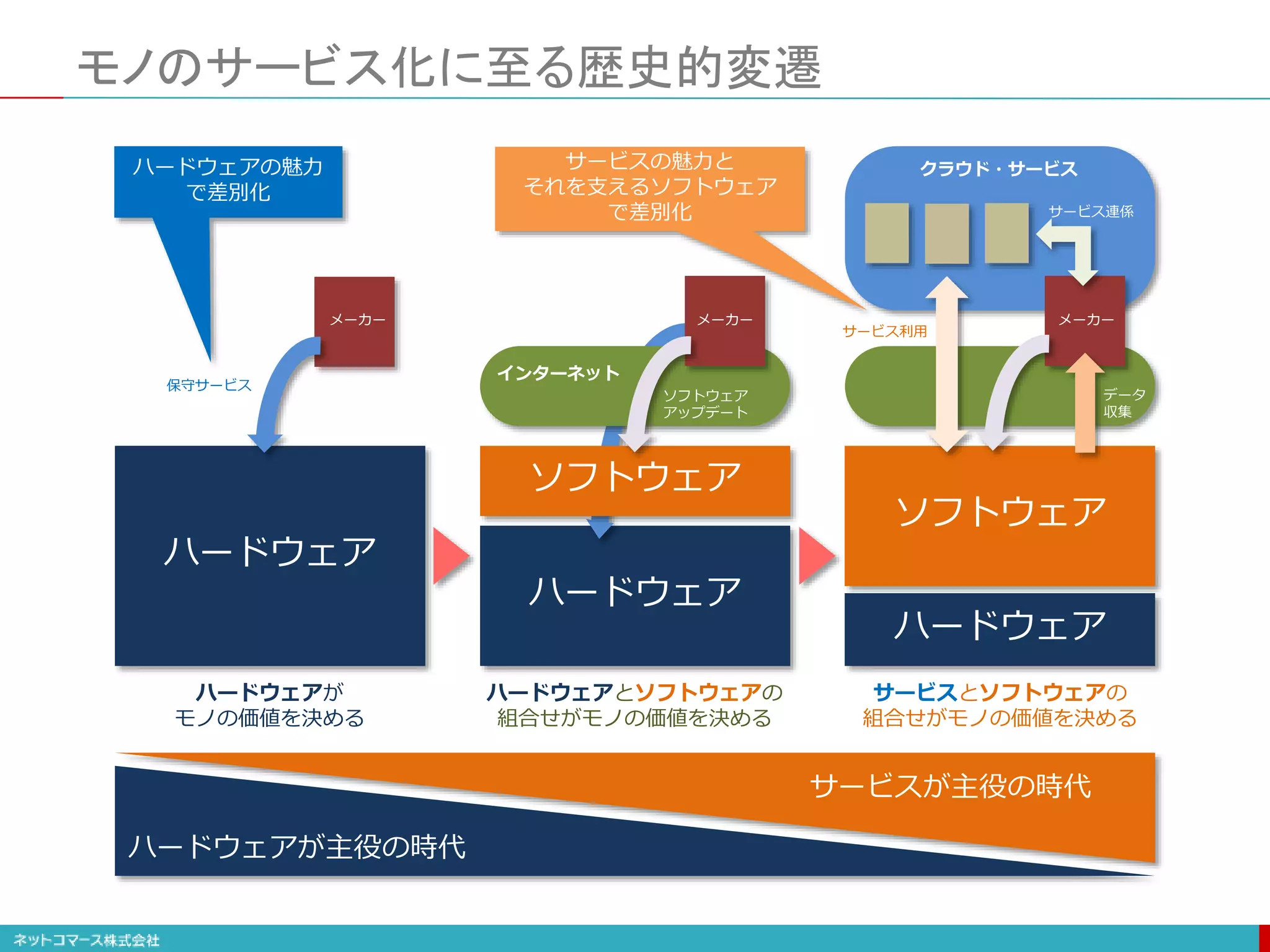 モノのサービス化に至る歴史的変遷
ハードウェア
ハードウェアが
モノの価値を決める
ハードウェアが主役の時代
サービスが主役の時代
ハードウェアの魅力
で差別化
ハードウェア
ソフトウェア
データ
収集
サービス連係
クラウド・サービス
メーカー
サービスとソフトウェアの
組合せがモノの価値を決める
サービスの魅力と
それを支えるソフトウェア
で差別化
サービス利用
メーカー
保守サービス
ハードウェア
インターネット
ソフトウェア
アップデート
メーカー
ハードウェアとソフトウェアの
組合せがモノの価値を決める
ソフトウェア
 