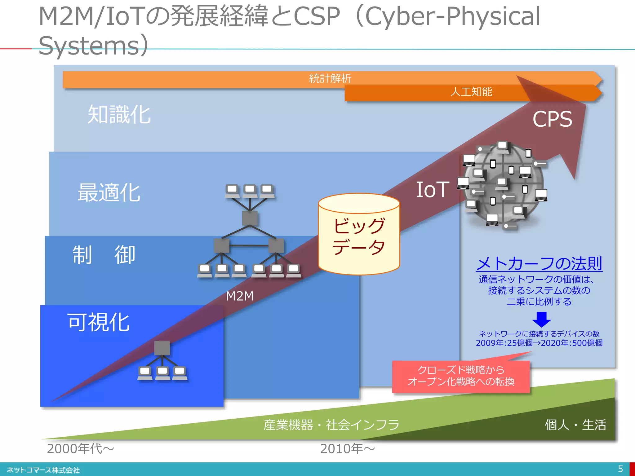 統計解析
人工知能
M2M/IoTの発展経緯とCSP（Cyber-Physical
Systems）
5
ビッグ
データ
可視化
制 御
最適化
知識化
IoT
M2M
2000年代〜 2010年〜
産業機器・社会インフラ 個人・生活
メトカーフの法則
通信ネットワークの価値は、
接続するシステムの数の
二乗に比例する
ネットワークに接続するデバイスの数
2009年:25億個→2020年:500億個
CPS
クローズド戦略から
オープン化戦略への転換
 