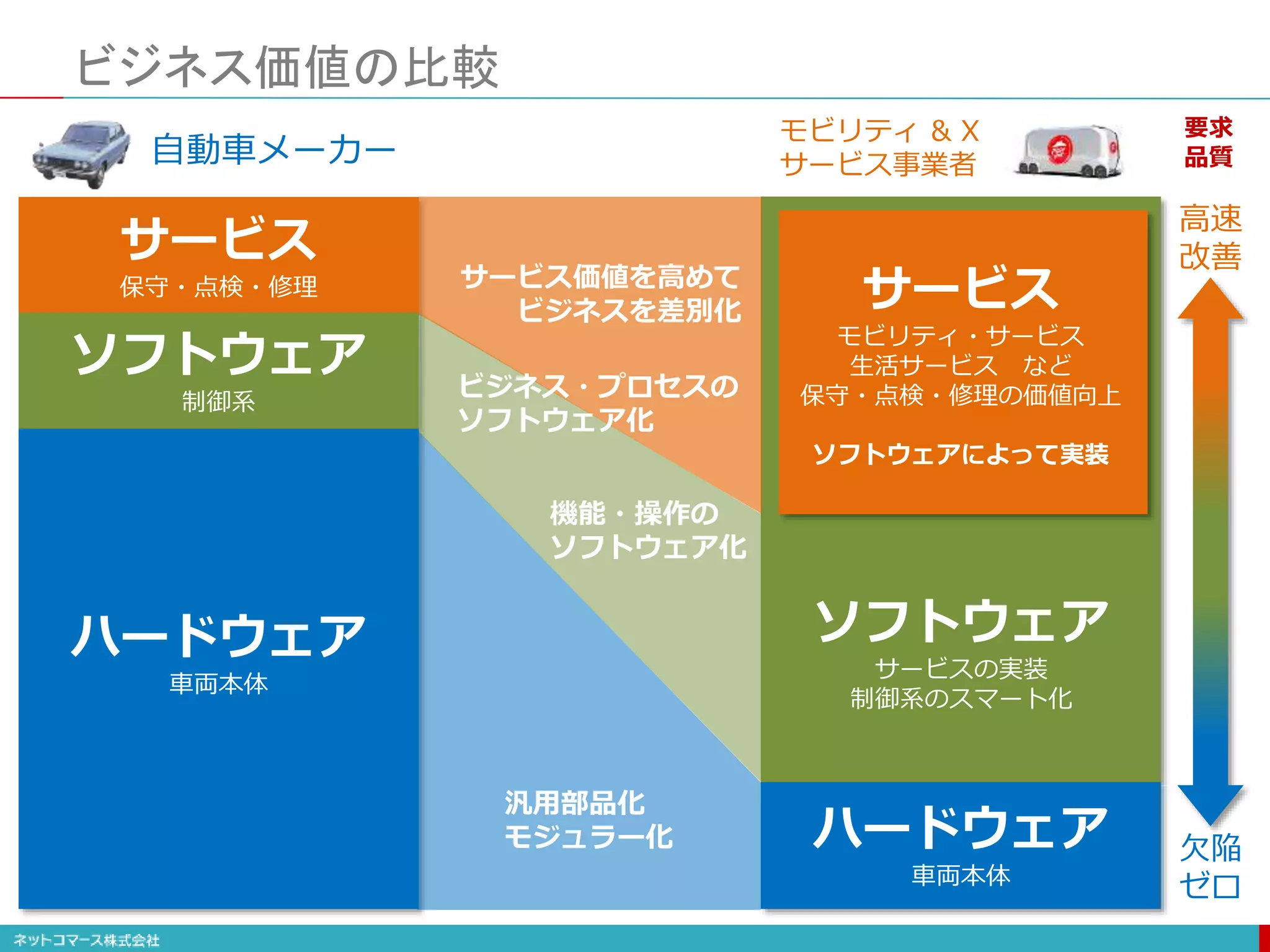 ビジネス価値の比較
ハードウェア
車両本体
ソフトウェア
制御系
サービス
保守・点検・修理
自動車メーカー
ハードウェア
車両本体
ソフトウェア
サービスの実装
制御系のスマート化
サービス
モビリティ・サービス
生活サービス など
保守・点検・修理の価値向上
ソフトウェアによって実装
汎用部品化
モジュラー化
機能・操作の
ソフトウェア化
サービス価値を高めて
ビジネスを差別化
モビリティ & X
サービス事業者
ビジネス・プロセスの
ソフトウェア化
高速
改善
欠陥
ゼロ
要求
品質
 