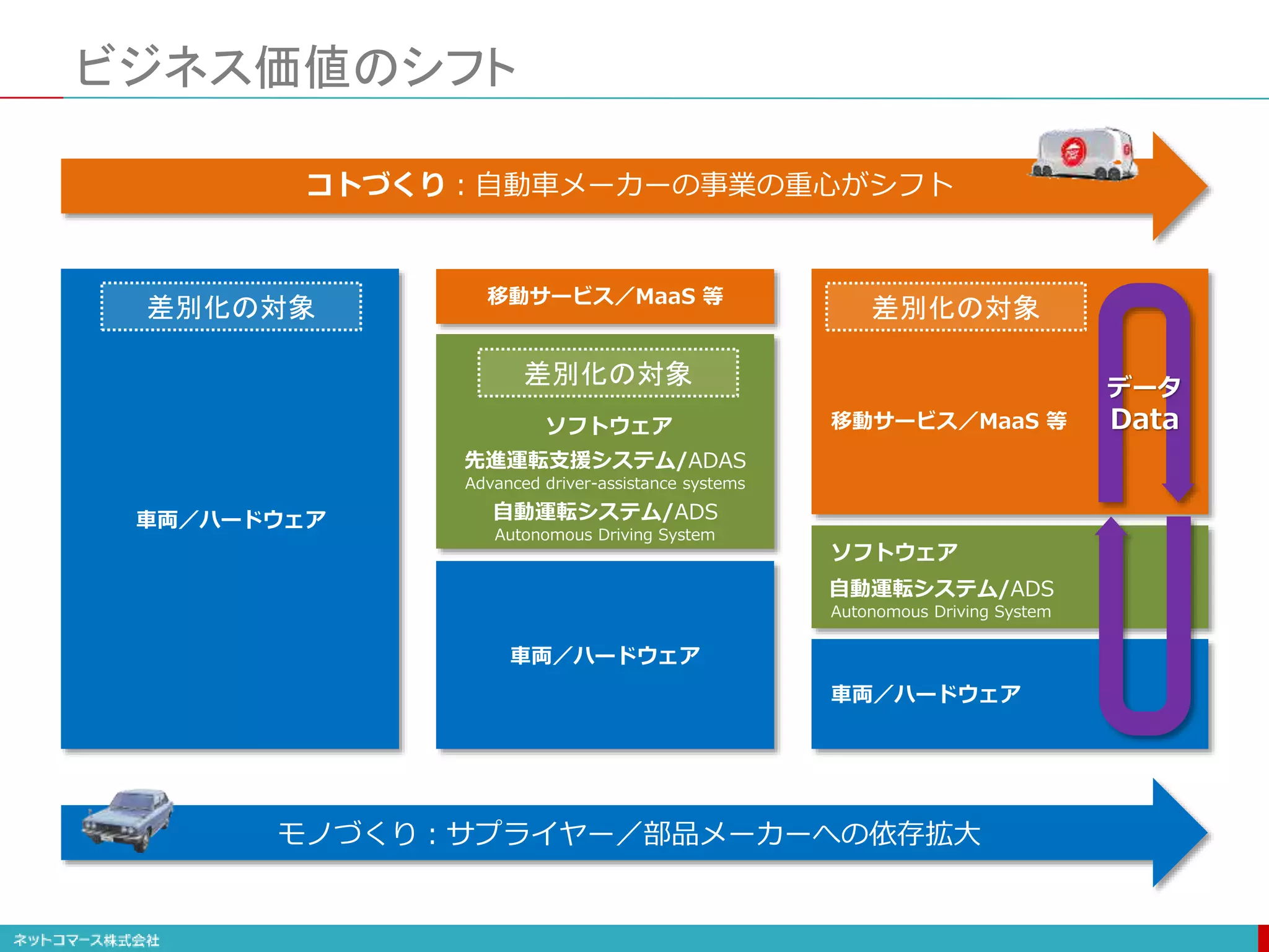 ビジネス価値のシフト
モノづくり：サプライヤー／部品メーカーへの依存拡大
先進運転支援システム/ADAS
Advanced driver-assistance systems
自動運転システム/ADS
Autonomous Driving System
自動運転システム/ADS
Autonomous Driving System
移動サービス／MaaS 等
移動サービス／MaaS 等
車両／ハードウェア
車両／ハードウェア
車両／ハードウェア
コトづくり：自動車メーカーの事業の重心がシフト
データ
Data
差別化の対象 差別化の対象
差別化の対象
ソフトウェア
ソフトウェア
 