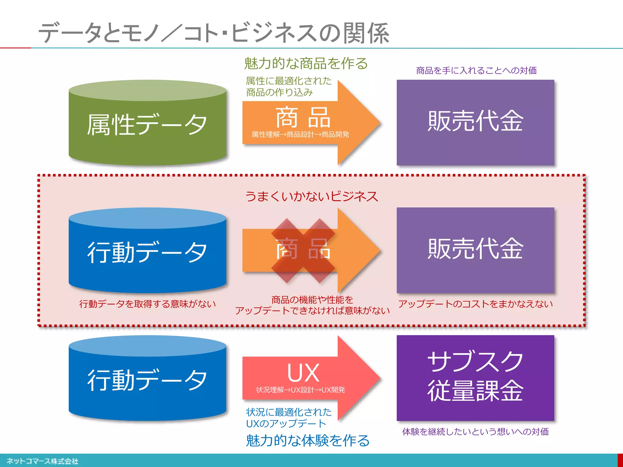 データとモノ／コト・ビジネスの関係
属性データ 商 品 販売代金
属性に最適化された
商品の作り込み
魅力的な商品を作る
属性理解→商品設計→商品開発
行動データ UX サブスク
従量課金
状況に最適化された
UXのアップデート
魅力的な体験を作る
状況理解→UX設計→UX開発
体験を継続したいという想いへの対価
商品を手に入れることへの対価
行動データ 商 品 販売代金
うまくいかないビジネス
行動データを取得する意味がない 商品の機能や性能を
アップデートできなければ意味がない
アップデートのコストをまかなえない
 
