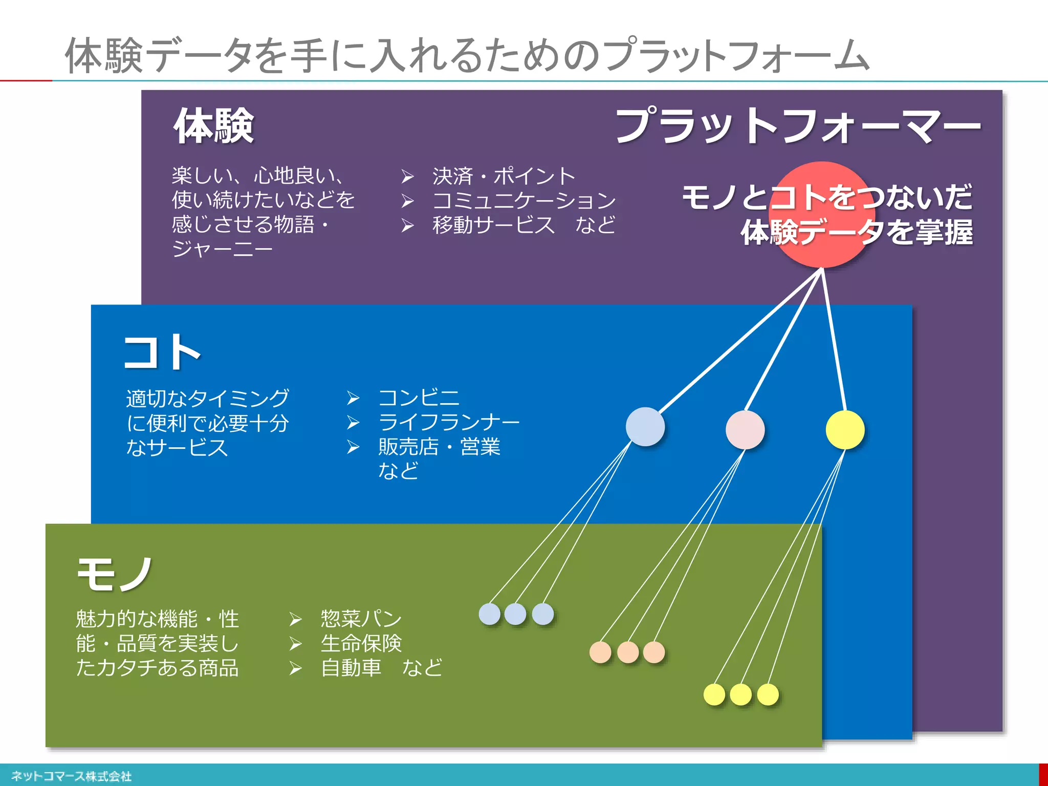 体験データを手に入れるためのプラットフォーム
モノ
魅力的な機能・性
能・品質を実装し
たカタチある商品
コト
適切なタイミング
に便利で必要十分
なサービス
体験
楽しい、心地良い、
使い続けたいなどを
感じさせる物語・
ジャーニー
 惣菜パン
 生命保険
 自動車 など
 コンビニ
 ライフランナー
 販売店・営業
など
 決済・ポイント
 コミュニケーション
 移動サービス など
モノとコトをつないだ
体験データを掌握
プラットフォーマー
 