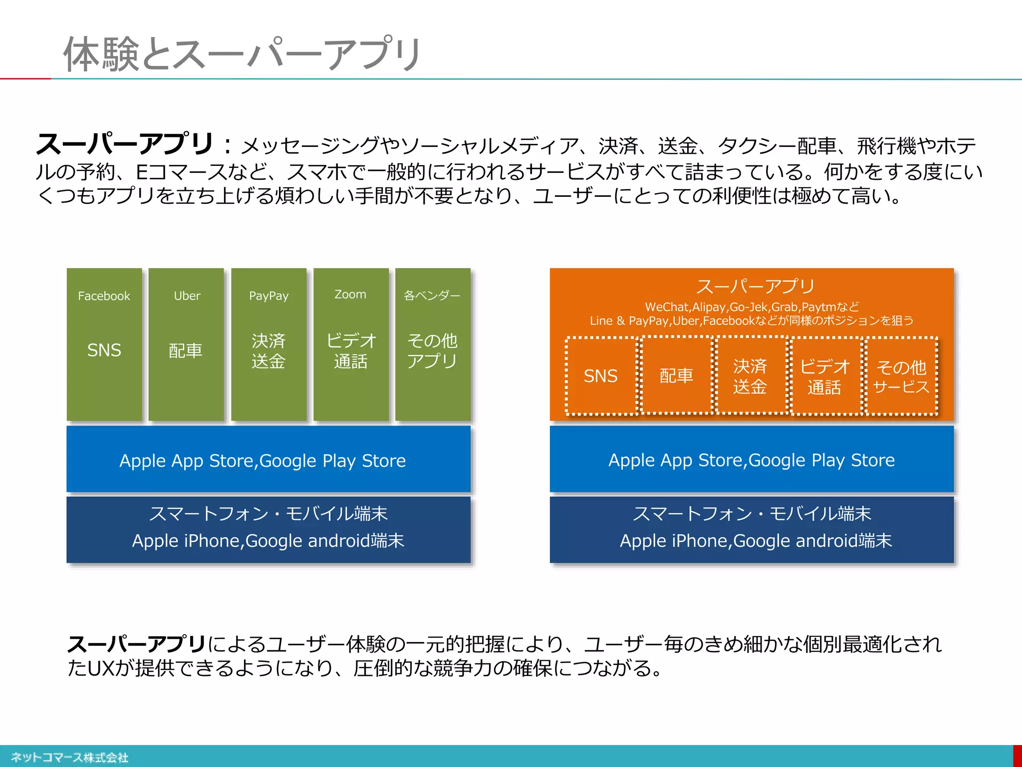 体験とスーパーアプリ
スーパーアプリ：メッセージングやソーシャルメディア、決済、送金、タクシー配車、飛行機やホテ
ルの予約、Eコマースなど、スマホで一般的に行われるサービスがすべて詰まっている。何かをする度にい
くつもアプリを立ち上げる煩わしい手間が不要となり、ユーザーにとっての利便性は極めて高い。
SNS 配車
決済
送金
その他
アプリ
ビデオ
通話
SNS 配車
決済
送金
その他
サービス
ビデオ
通話
スマートフォン・モバイル端末 スマートフォン・モバイル端末
Apple iPhone,Google android端末
スーパーアプリ
Apple iPhone,Google android端末
Apple App Store,Google Play Store Apple App Store,Google Play Store
Facebook Uber PayPay Zoom 各ベンダー
WeChat,Alipay,Go-Jek,Grab,Paytmなど
Line & PayPay,Uber,Facebookなどが同様のポジションを狙う
スーパーアプリによるユーザー体験の一元的把握により、ユーザー毎のきめ細かな個別最適化され
たUXが提供できるようになり、圧倒的な競争力の確保につながる。
 
