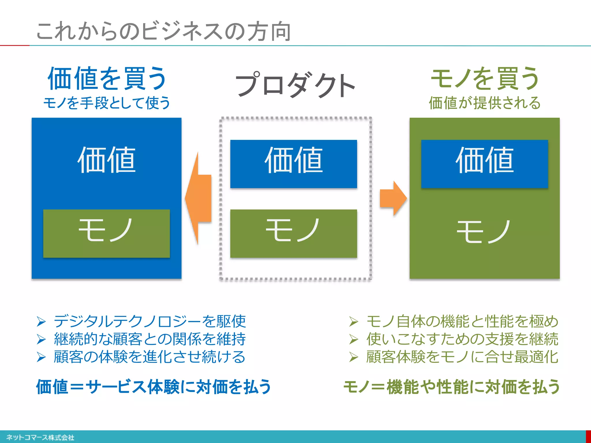 これからのビジネスの方向
価値
モノ モノ
価値価値
モノ
プロダクト価値を買う
モノを手段として使う
モノを買う
価値が提供される
 デジタルテクノロジーを駆使
 継続的な顧客との関係を維持
 顧客の体験を進化させ続ける
 モノ自体の機能と性能を極め
 使いこなすための支援を継続
 顧客体験をモノに合せ最適化
価値＝サービス体験に対価を払う モノ＝機能や性能に対価を払う
 