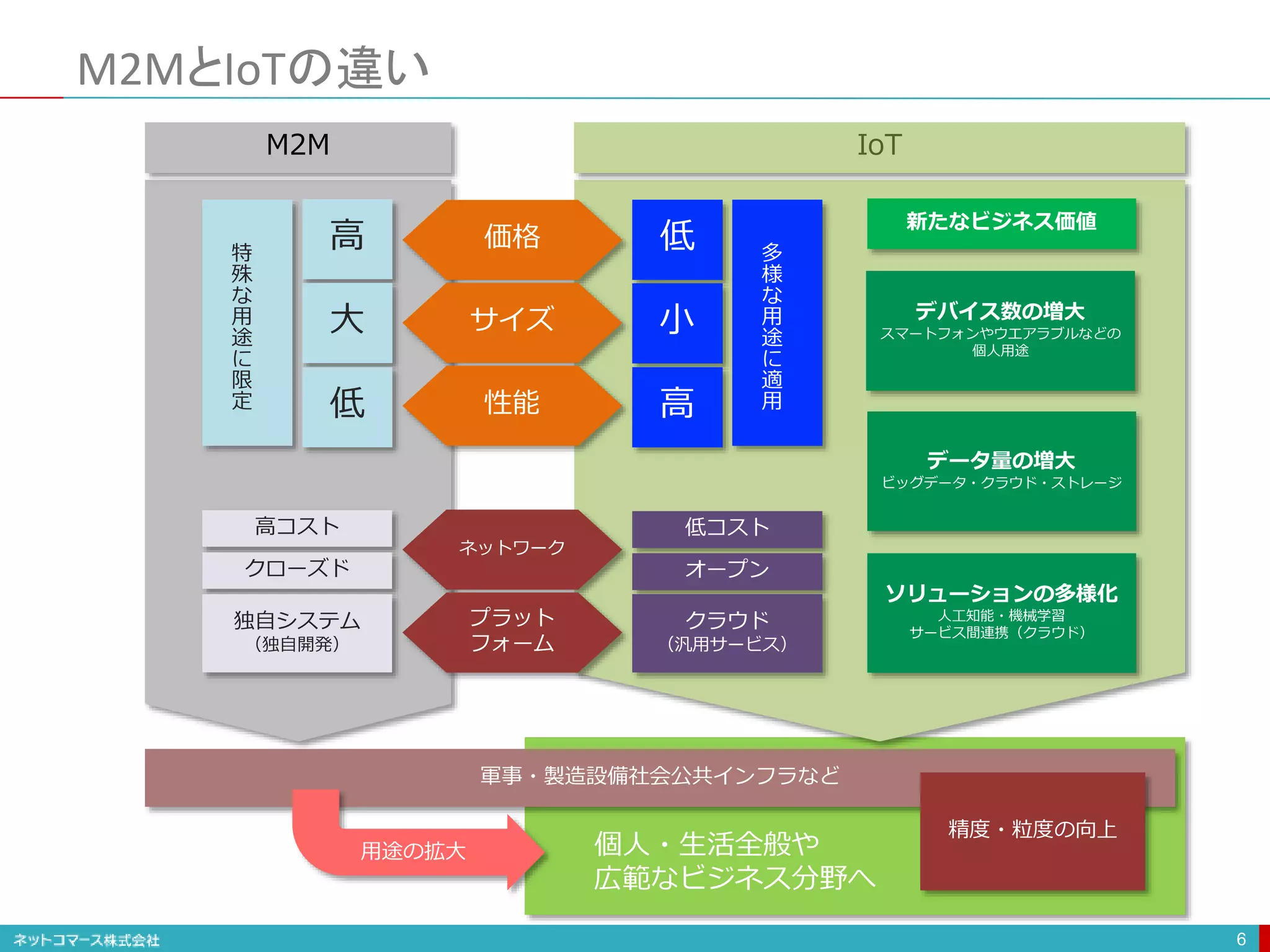 個人・生活全般や
広範なビジネス分野へ
M2MとIoTの違い
6
価格
サイズ
性能
ネットワーク
プラット
フォーム
高 低特
殊
な
用
途
に
限
定
多
様
な
用
途
に
適
用
高コスト
クローズド
低コスト
オープン
独自システム
（独自開発）
クラウド
（汎用サービス）
軍事・製造設備社会公共インフラなど
精度・粒度の向上
M2M IoT
デバイス数の増大
スマートフォンやウエアラブルなどの
個人用途
データ量の増大
ビッグデータ・クラウド・ストレージ
ソリューションの多様化
人工知能・機械学習
サービス間連携（クラウド）
大
低
小
高
新たなビジネス価値
用途の拡大
 