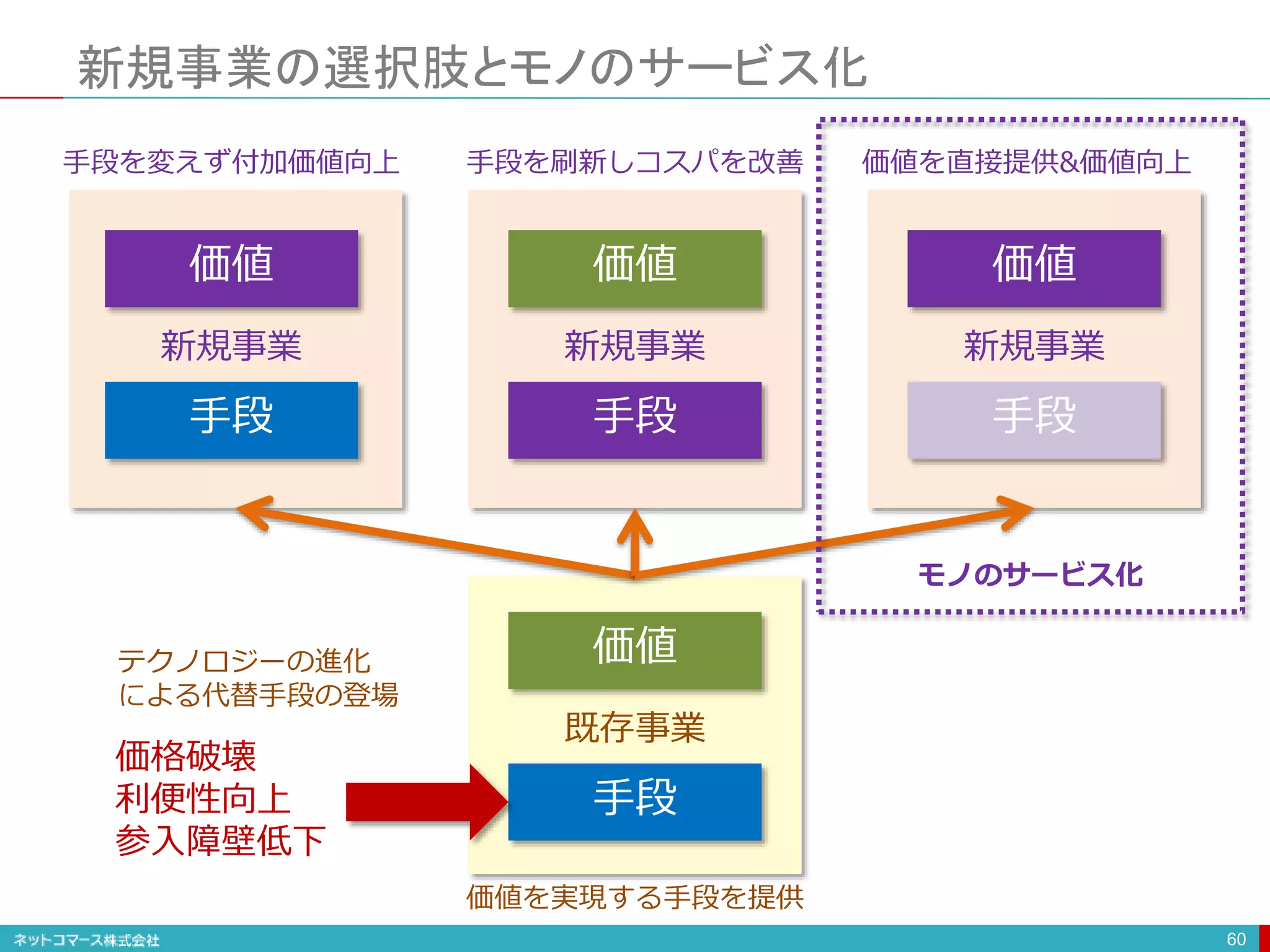 新規事業の選択肢とモノのサービス化
60
価値
手段
既存事業
テクノロジーの進化
による代替手段の登場
価格破壊
利便性向上
参入障壁低下
価値を実現する手段を提供
価値
手段
新規事業
価値
手段
新規事業
価値
手段
新規事業
手段を変えず付加価値向上 手段を刷新しコスパを改善 価値を直接提供&価値向上
モノのサービス化
 