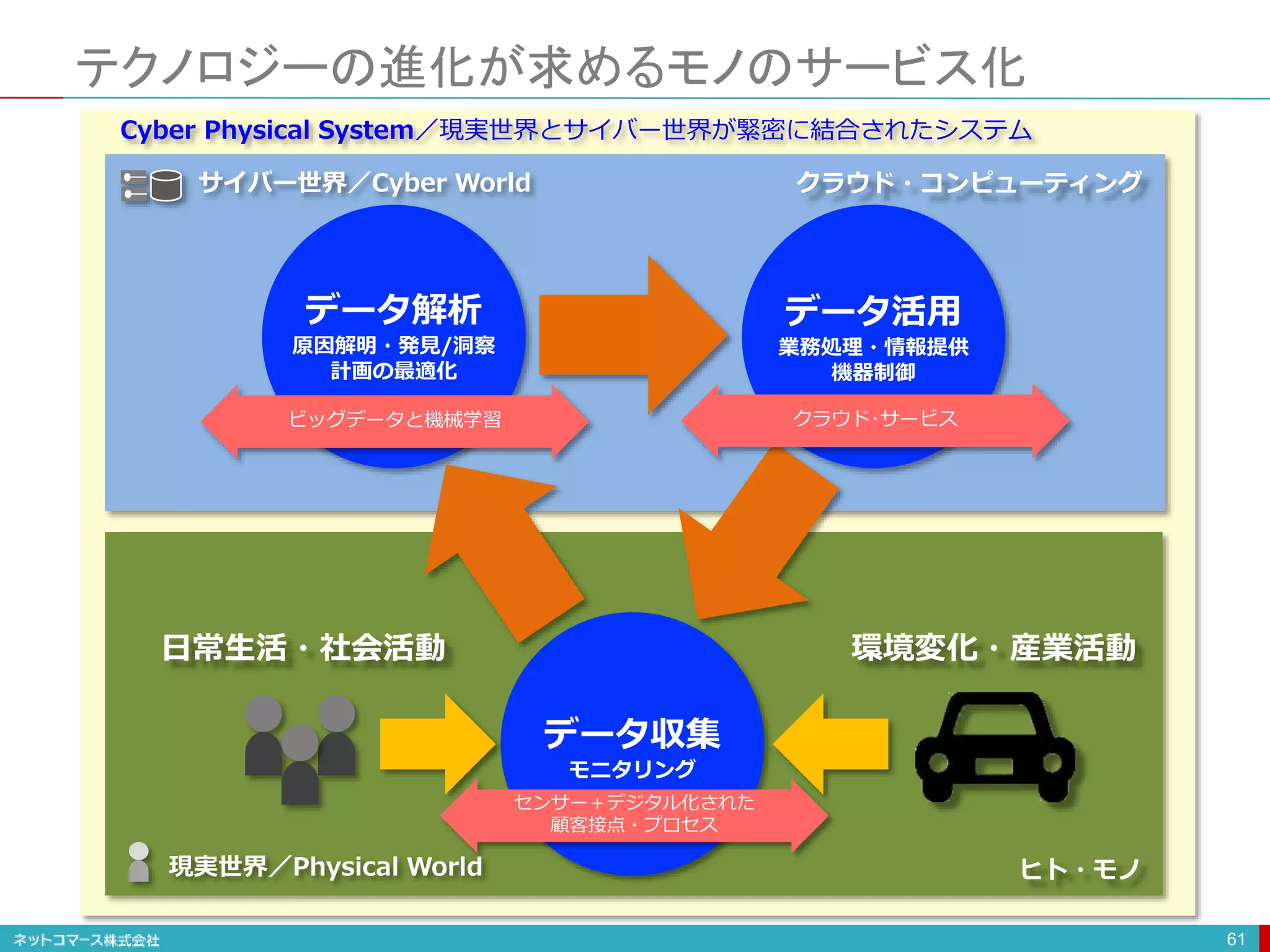テクノロジーの進化が求めるモノのサービス化
61
データ収集
モニタリング
データ解析
原因解明・発見/洞察
計画の最適化
データ活用
業務処理・情報提供
機器制御
ヒト・モノ
クラウド・コンピューティング
日常生活・社会活動 環境変化・産業活動
現実世界／Physical World
サイバー世界／Cyber World
Cyber Physical System／現実世界とサイバー世界が緊密に結合されたシステム
センサー＋デジタル化された
顧客接点・プロセス
ビッグデータと機械学習 クラウド･サービス
 