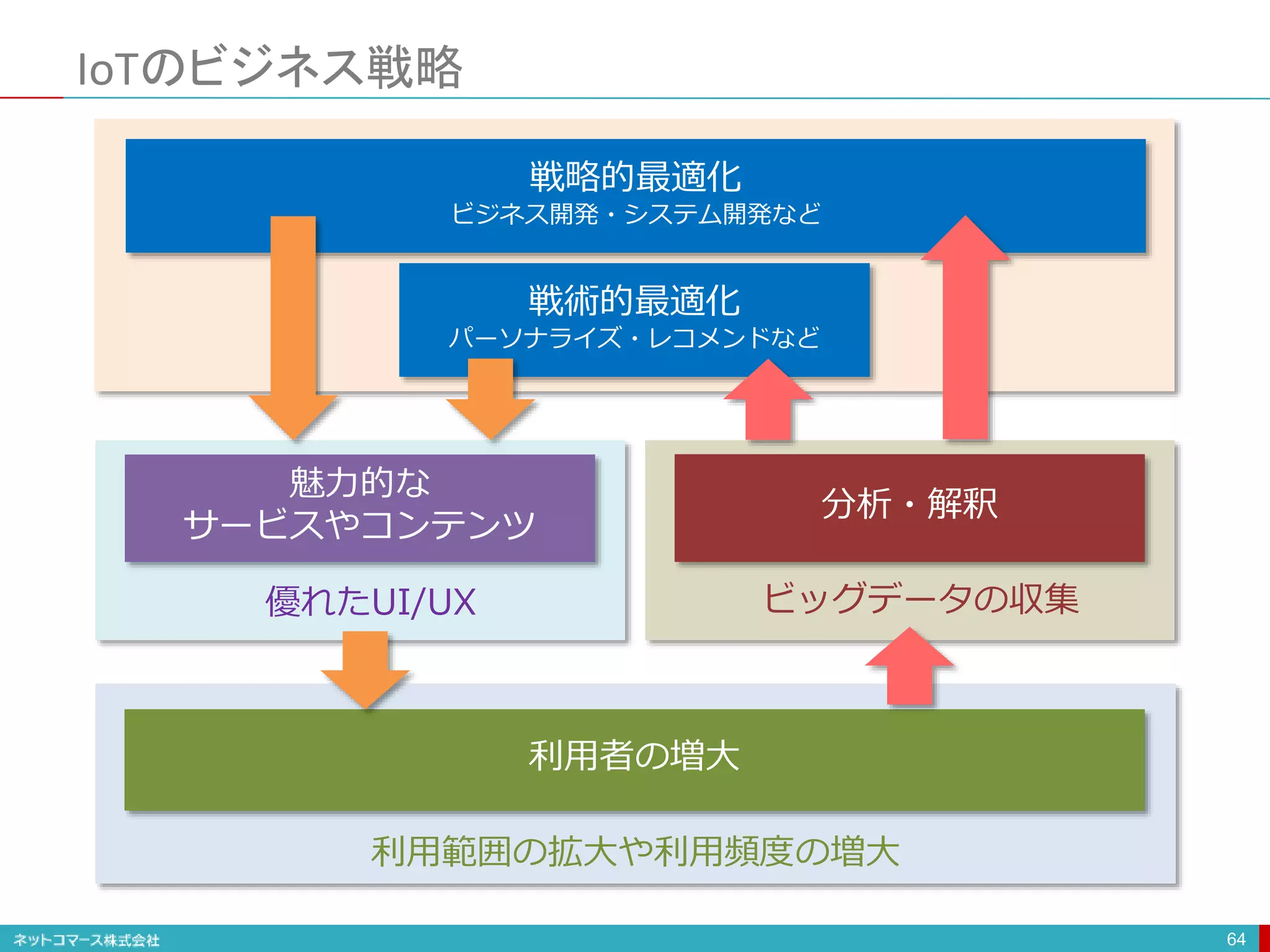IoTのビジネス戦略
64
魅力的な
サービスやコンテンツ
優れたUI/UX
利用者の増大
利用範囲の拡大や利用頻度の増大
分析・解釈
ビッグデータの収集
戦術的最適化
パーソナライズ・レコメンドなど
戦略的最適化
ビジネス開発・システム開発など
 