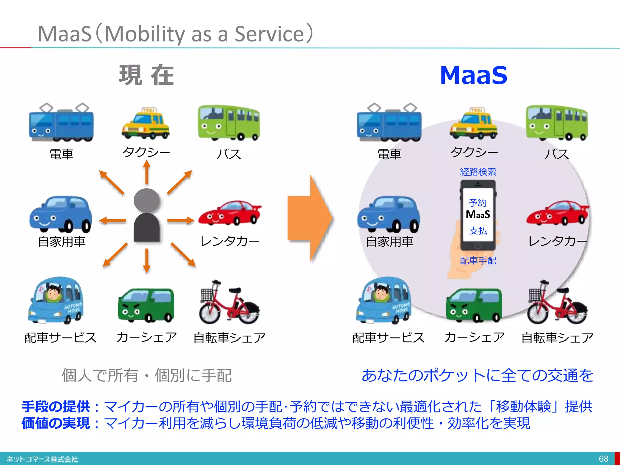 MaaS（Mobility as a Service）
68
電車 タクシー バス
レンタカー自家用車
配車サービス カーシェア 自転車シェア
電車 タクシー バス
レンタカー自家用車
配車サービス カーシェア 自転車シェア
MaaS
経路検索
支払
予約
配車手配
現 在 MaaS
あなたのポケットに全ての交通を個人で所有・個別に手配
手段の提供：マイカーの所有や個別の手配･予約ではできない最適化された「移動体験」提供
価値の実現：マイカー利用を減らし環境負荷の低減や移動の利便性・効率化を実現
 