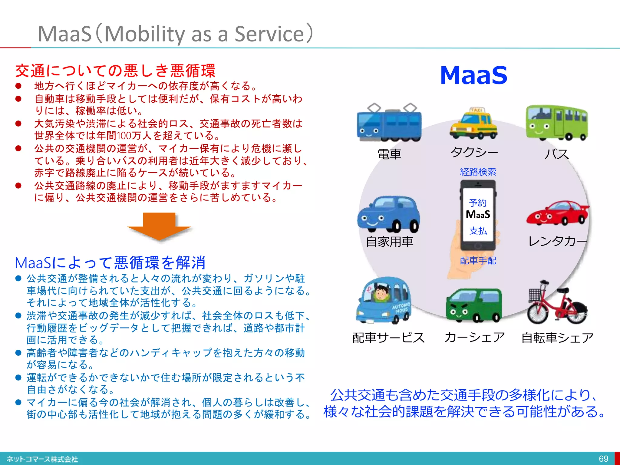 MaaS（Mobility as a Service）
69
電車 タクシー バス
レンタカー自家用車
配車サービス カーシェア 自転車シェア
MaaS
経路検索
支払
予約
配車手配
MaaS交通についての悪しき悪循環
 地方へ行くほどマイカーへの依存度が高くなる。
 自動車は移動手段としては便利だが、保有コストが高いわ
りには、稼働率は低い。
 大気汚染や渋滞による社会的ロス、交通事故の死亡者数は
世界全体では年間100万人を超えている。
 公共の交通機関の運営が、マイカー保有により危機に瀕し
ている。乗り合いバスの利用者は近年大きく減少しており、
赤字で路線廃止に陥るケースが続いている。
 公共交通路線の廃止により、移動手段がますますマイカー
に偏り、公共交通機関の運営をさらに苦しめている。
MaaSによって悪循環を解消
 公共交通が整備されると人々の流れが変わり、ガソリンや駐
車場代に向けられていた支出が、公共交通に回るようになる。
それによって地域全体が活性化する。
 渋滞や交通事故の発生が減少すれば、社会全体のロスも低下、
行動履歴をビッグデータとして把握できれば、道路や都市計
画に活用できる。
 高齢者や障害者などのハンディキャップを抱えた方々の移動
が容易になる。
 運転ができるかできないかで住む場所が限定されるという不
自由さがなくなる。
 マイカーに偏る今の社会が解消され、個人の暮らしは改善し、
街の中心部も活性化して地域が抱える問題の多くが緩和する。
公共交通も含めた交通手段の多様化により、
様々な社会的課題を解決できる可能性がある。
 