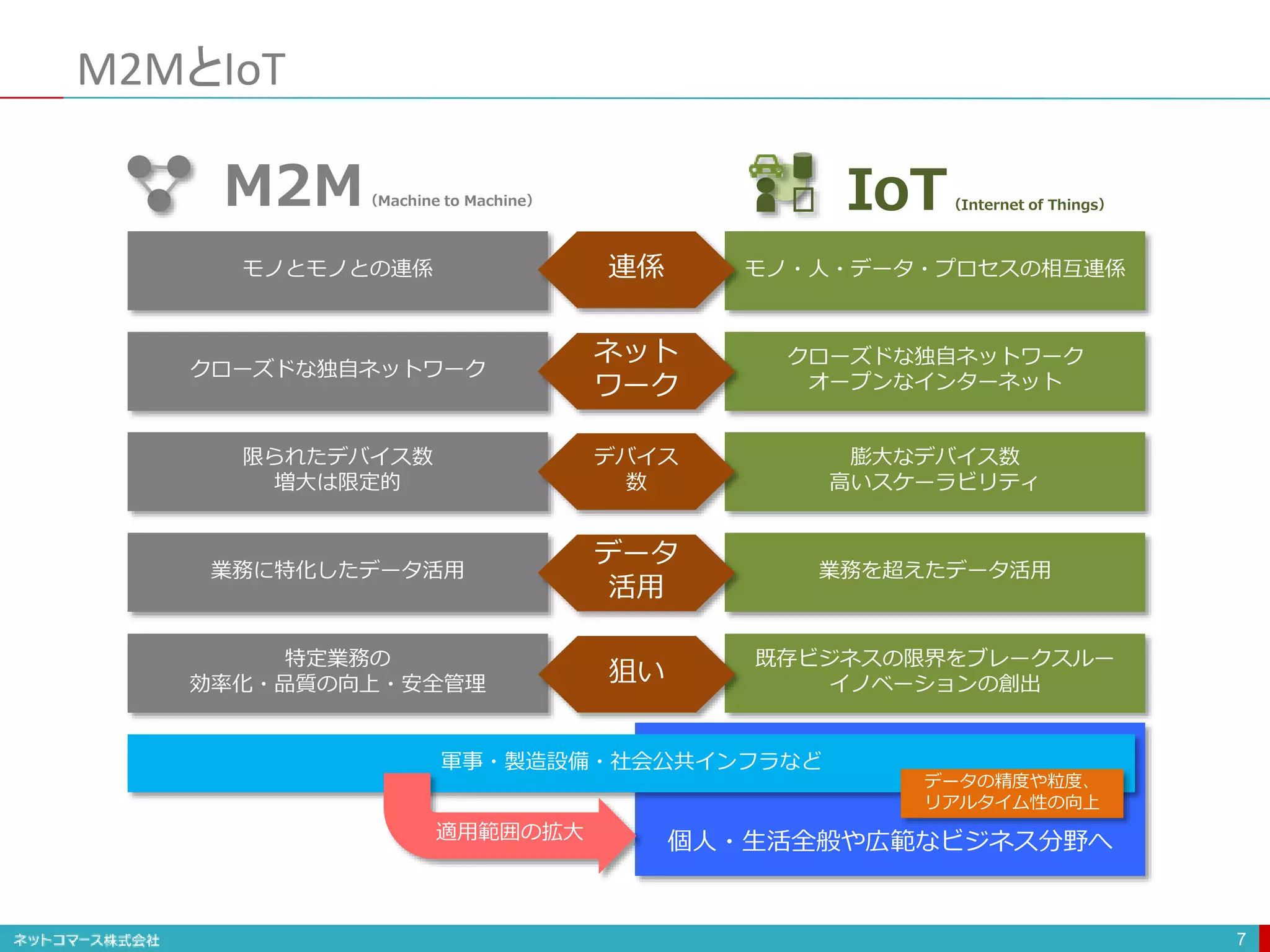 M2MとIoT
7
モノ・人・データ・プロセスの相互連係モノとモノとの連係
クローズドな独自ネットワーク
オープンなインターネット
クローズドな独自ネットワーク
膨大なデバイス数
高いスケーラビリティ
限られたデバイス数
増大は限定的
業務を超えたデータ活用業務に特化したデータ活用
既存ビジネスの限界をブレークスルー
イノベーションの創出
特定業務の
効率化・品質の向上・安全管理
連係
デバイス
数
ネット
ワーク
データ
活用
狙い
M2M（Machine to Machine） IoT（Internet of Things）
個人・生活全般や広範なビジネス分野へ
軍事・製造設備・社会公共インフラなど
データの精度や粒度、
リアルタイム性の向上
適用範囲の拡大
 