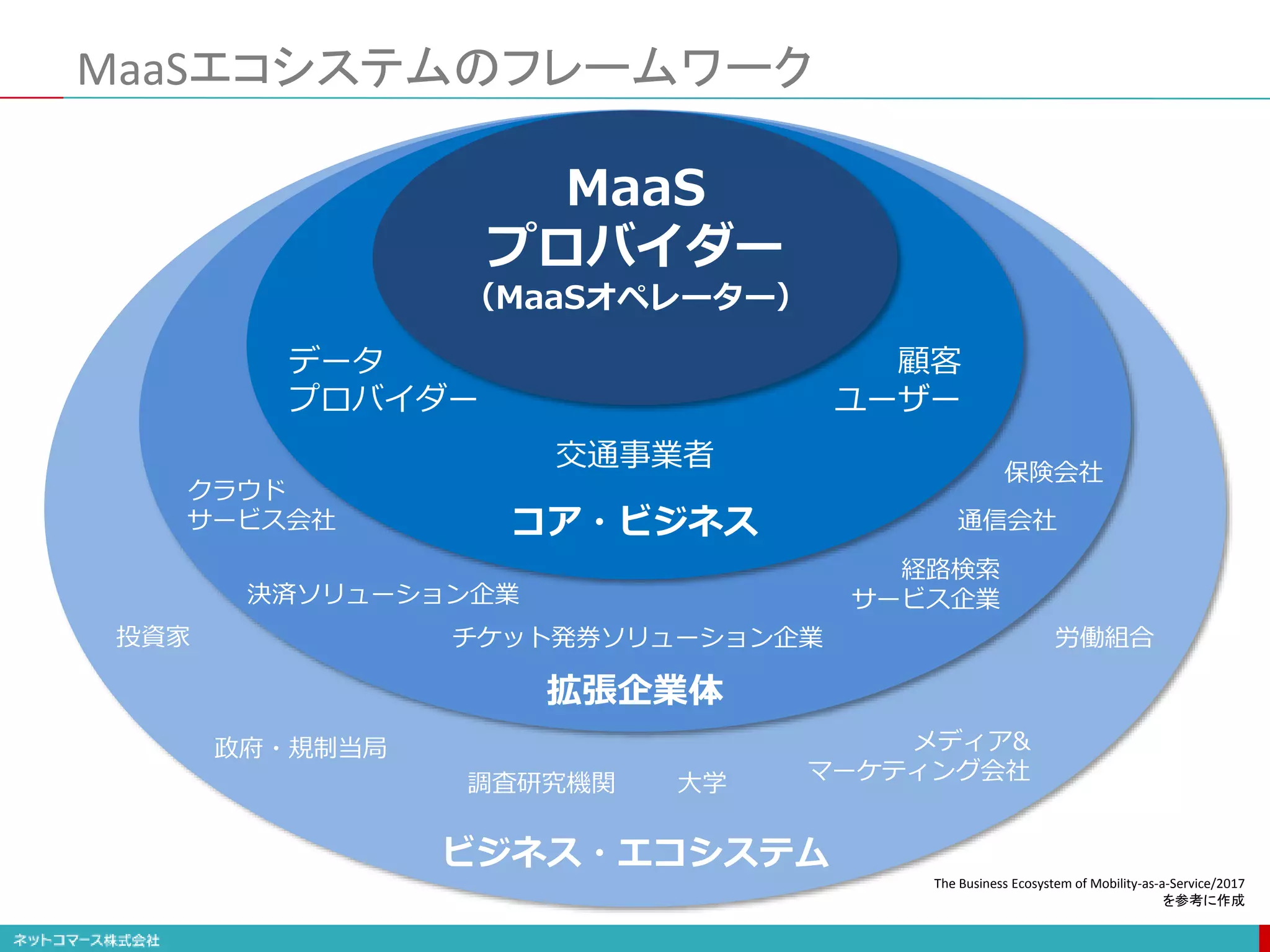 MaaSエコシステムのフレームワーク
MaaS
プロバイダー
（MaaSオペレーター）
データ
プロバイダー
交通事業者
顧客
ユーザー
コア・ビジネス
クラウド
サービス会社
決済ソリューション企業
チケット発券ソリューション企業
経路検索
サービス企業
通信会社
保険会社
拡張企業体
ビジネス・エコシステム
政府・規制当局
投資家
調査研究機関 大学
メディア&
マーケティング会社
労働組合
The Business Ecosystem of Mobility-as-a-Service/2017
を参考に作成
 