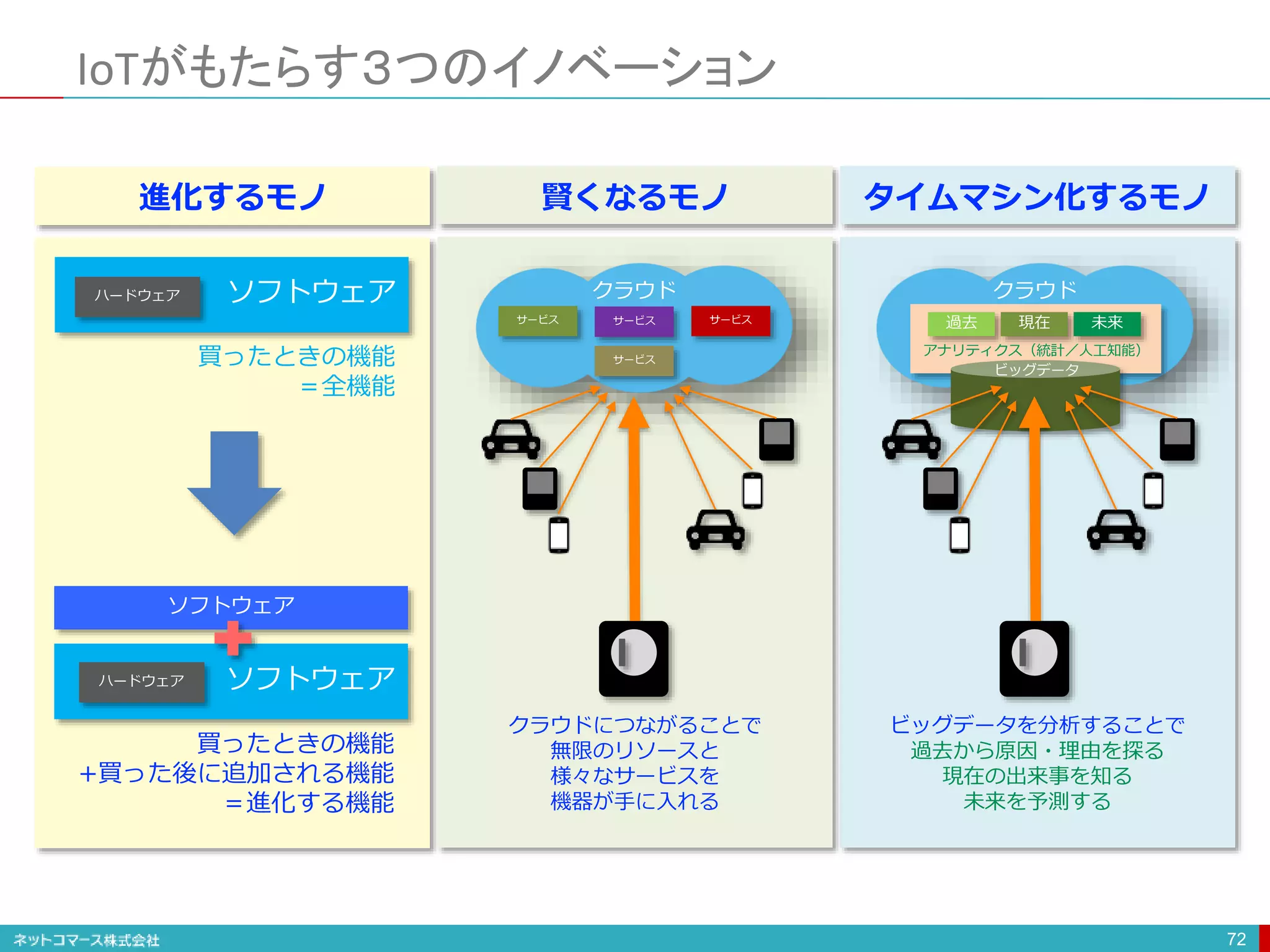 クラウド
IoTがもたらす３つのイノベーション
72
ソフトウェアハードウェア
ソフトウェアハードウェア
ソフトウェア
買ったときの機能
＝全機能
買ったときの機能
+買った後に追加される機能
＝進化する機能
進化するモノ タイムマシン化するモノ
サービス サービス サービス
サービス
クラウド
過去 現在 未来
アナリティクス（統計／人工知能）
ビッグデータ
クラウドにつながることで
無限のリソースと
様々なサービスを
機器が手に入れる
ビッグデータを分析することで
過去から原因・理由を探る
現在の出来事を知る
未来を予測する
賢くなるモノ
 