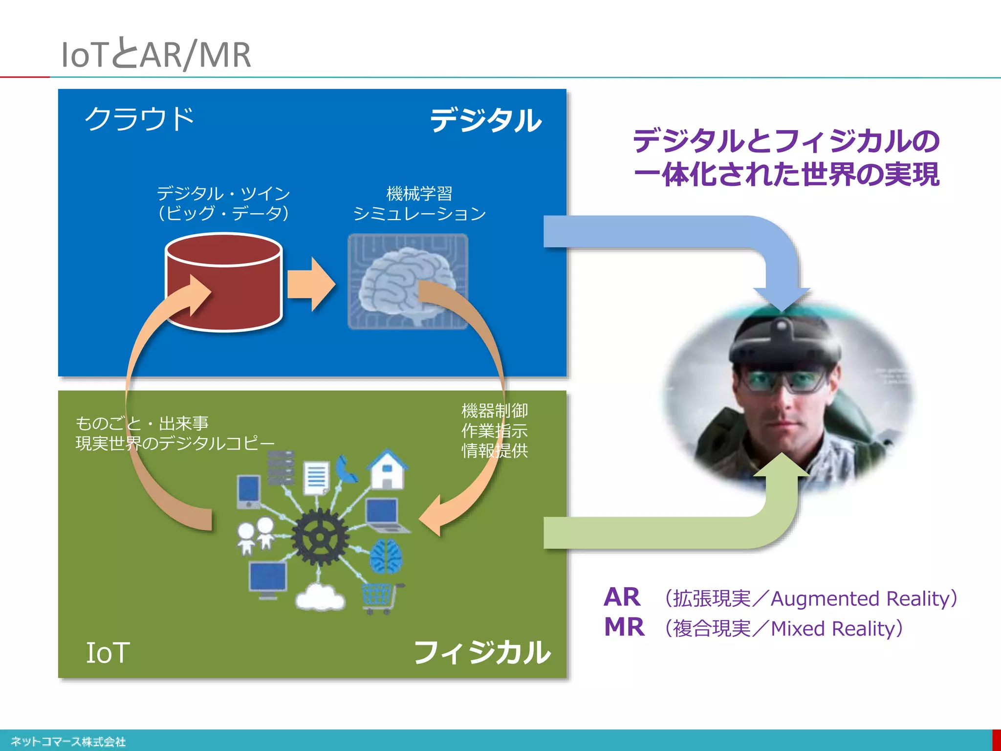 IoTとAR/MR
デジタル・ツイン
（ビッグ・データ）
機械学習
シミュレーション
クラウド
IoT
ものごと・出来事
現実世界のデジタルコピー
機器制御
作業指示
情報提供
デジタル
フィジカル
AR （拡張現実／Augmented Reality）
MR （複合現実／Mixed Reality）
デジタルとフィジカルの
一体化された世界の実現
 