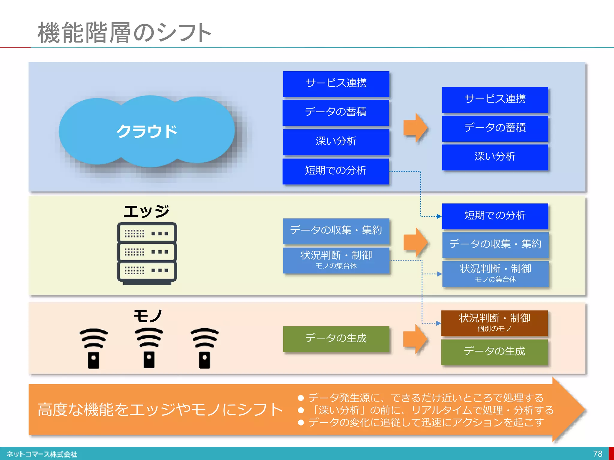 機能階層のシフト
78
データの生成
状況判断・制御
モノの集合体
データの収集・集約
短期での分析
深い分析
サービス連携
データの蓄積
データの生成
状況判断・制御
モノの集合体
データの収集・集約
短期での分析
深い分析
サービス連携
データの蓄積
状況判断・制御
個別のモノ
クラウド
エッジ
モノ
 データ発生源に、できるだけ近いところで処理する
 「深い分析」の前に、リアルタイムで処理・分析する
 データの変化に追従して迅速にアクションを起こす
高度な機能をエッジやモノにシフト
 