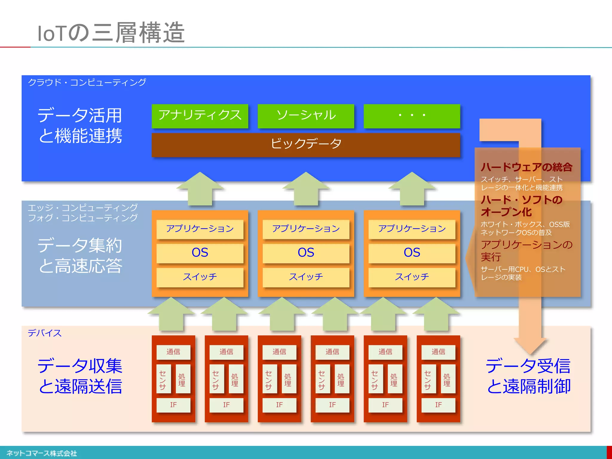 IoTの三層構造
アナリティクス ソーシャル
ビックデータ
アプリケーション
OS
スイッチ
アプリケーション
OS
スイッチ
アプリケーション
OS
スイッチ
通信
セ
ン
サ
IF
クラウド・コンピューティング
エッジ・コンピューティング
フォグ・コンピューティング
デバイス
データ活用
と機能連携
データ集約
と高速応答
データ収集
と遠隔送信
・・・
処
理
データ受信
と遠隔制御
ハードウェアの統合
スイッチ、サーバー、スト
レージの一体化と機能連携
ハード・ソフトの
オープン化
ホワイト・ボックス、OSS版
ネットワークOSの普及
アプリケーションの
実行
サーバー用CPU、OSとスト
レージの実装
通信
セ
ン
サ
IF
処
理
通信
セ
ン
サ
IF
処
理
通信
セ
ン
サ
IF
処
理
通信
セ
ン
サ
IF
処
理
通信
セ
ン
サ
IF
処
理
 