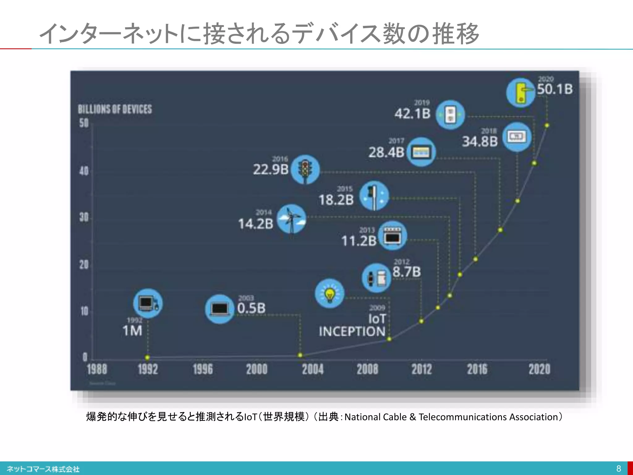インターネットに接されるデバイス数の推移
8
爆発的な伸びを見せると推測されるIoT（世界規模） （出典：National Cable & Telecommunications Association）
 