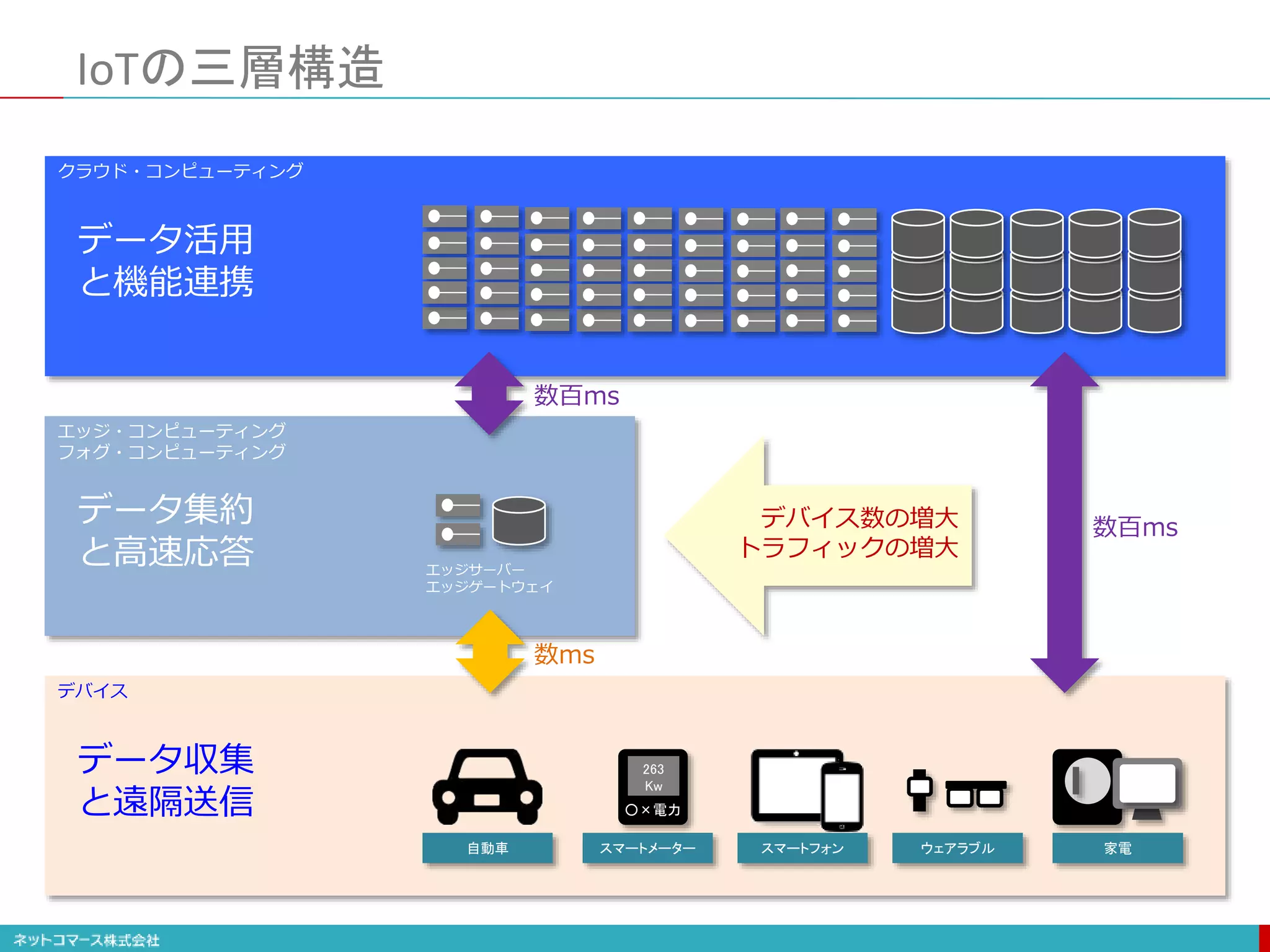 IoTの三層構造
クラウド・コンピューティング
エッジ・コンピューティング
フォグ・コンピューティング
デバイス
データ活用
と機能連携
データ集約
と高速応答
データ収集
と遠隔送信
数百ms
数百ms
数ms
スマートフォン自動車 ウェアラブル 家電スマートメーター
263
Kw
○×電力
デバイス数の増大
トラフィックの増大
エッジサーバー
エッジゲートウェイ
 
