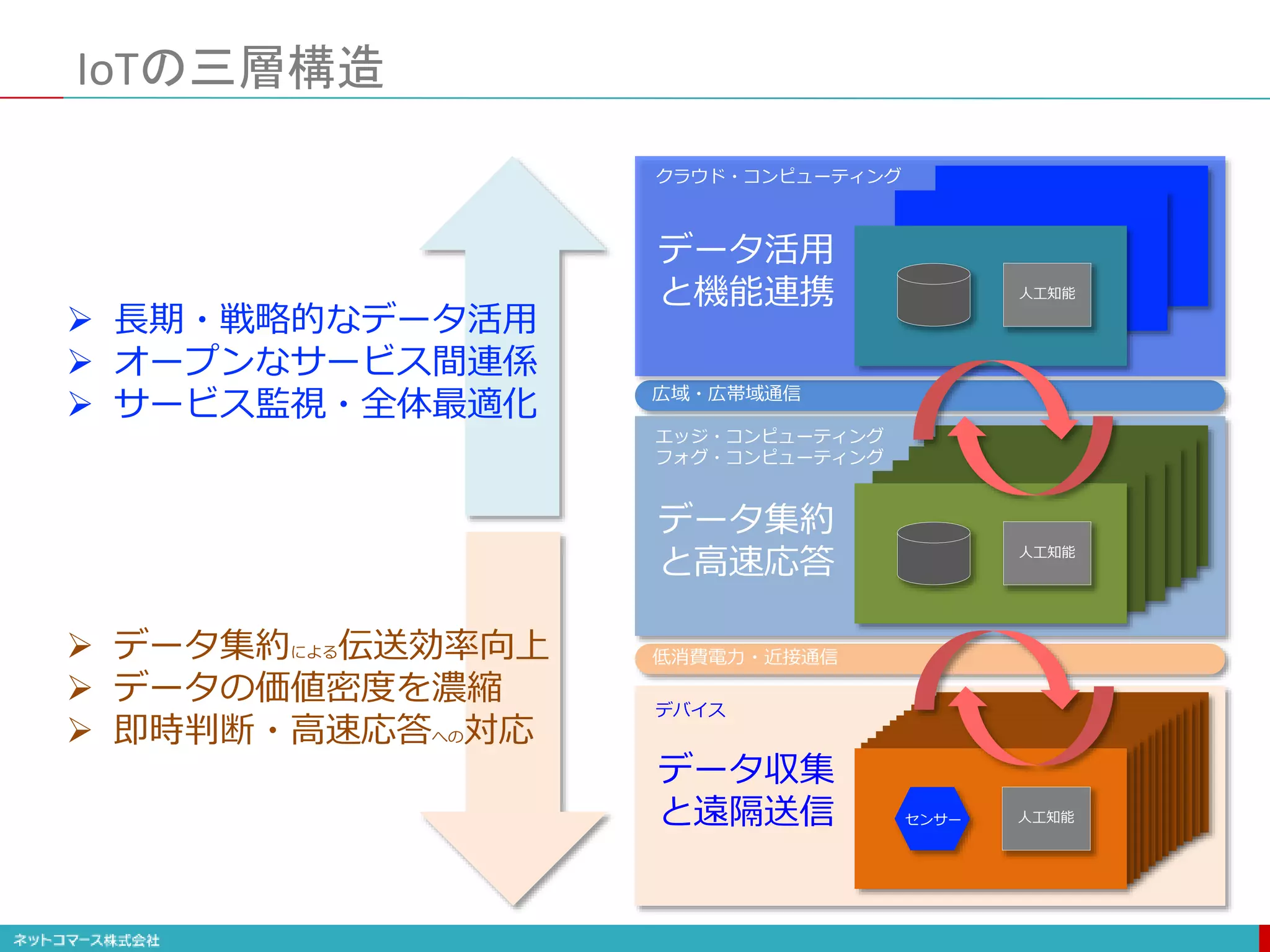 広域・広帯域通信
低消費電力・近接通信
IoTの三層構造
クラウド・コンピューティング
エッジ・コンピューティング
フォグ・コンピューティング
デバイス
人工知能
人工知能
人工知能
センサー
 長期・戦略的なデータ活用
 オープンなサービス間連係
 サービス監視・全体最適化
 データ集約による伝送効率向上
 データの価値密度を濃縮
 即時判断・高速応答への対応
データ活用
と機能連携
データ集約
と高速応答
データ収集
と遠隔送信
 