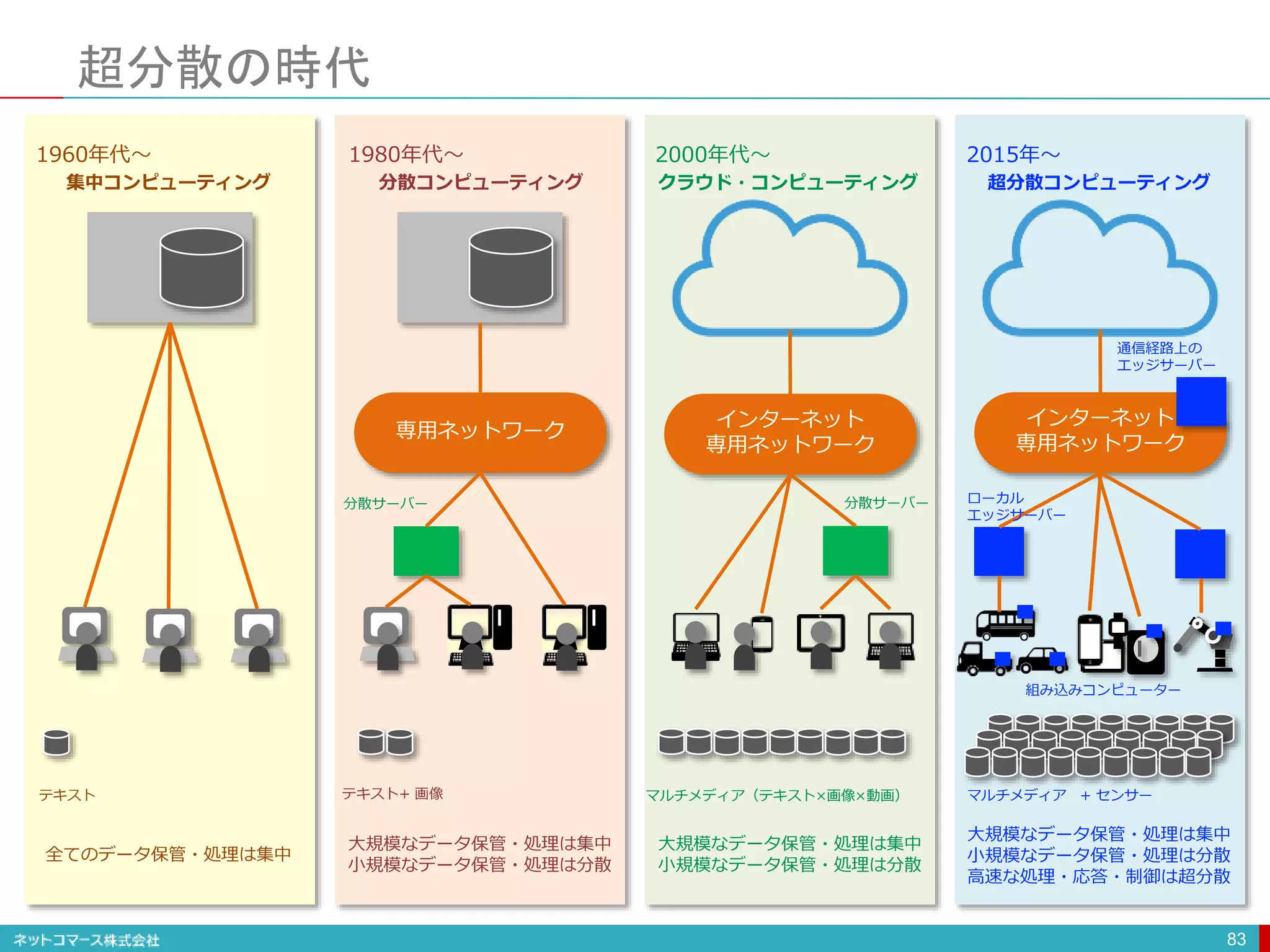 超分散の時代
83
インターネット
専用ネットワーク
インターネット
専用ネットワーク
専用ネットワーク
テキスト テキスト+ 画像 マルチメディア（テキスト×画像×動画） マルチメディア + センサー
全てのデータ保管・処理は集中
大規模なデータ保管・処理は集中
小規模なデータ保管・処理は分散
大規模なデータ保管・処理は集中
小規模なデータ保管・処理は分散
大規模なデータ保管・処理は集中
小規模なデータ保管・処理は分散
高速な処理・応答・制御は超分散
集中コンピューティング 分散コンピューティング クラウド・コンピューティング 超分散コンピューティング
通信経路上の
エッジサーバー
分散サーバー 分散サーバー ローカル
エッジサーバー
1960年代〜 1980年代〜 2000年代〜 2015年〜
組み込みコンピューター
 