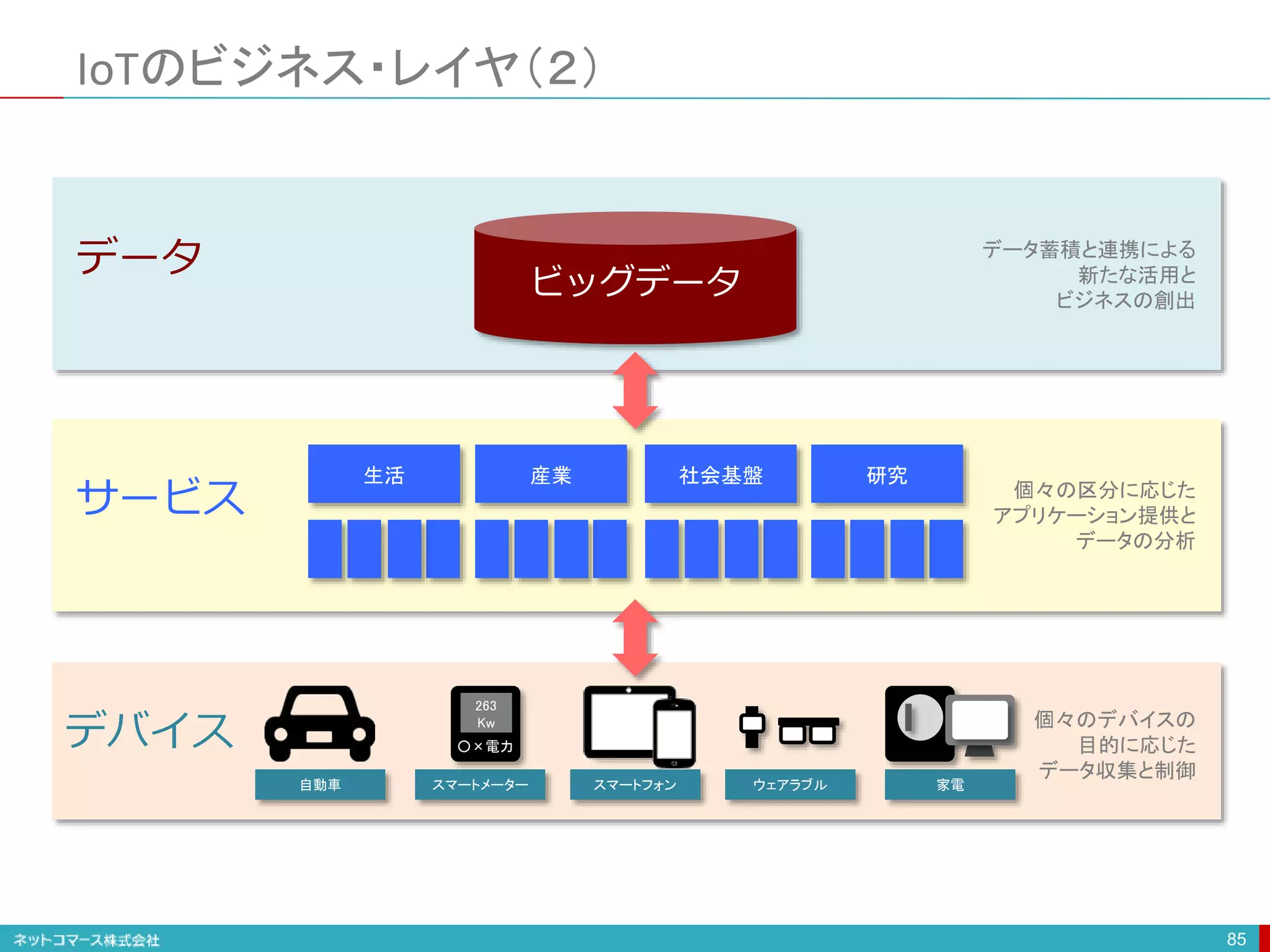IoTのビジネス・レイヤ（２）
85
ビッグデータ
産業生活 研究社会基盤
スマートフォン自動車 ウェアラブル 家電スマートメーター
263
Kw
○×電力
データ
サービス
デバイス 個々のデバイスの
目的に応じた
データ収集と制御
個々の区分に応じた
アプリケーション提供と
データの分析
データ蓄積と連携による
新たな活用と
ビジネスの創出
 
