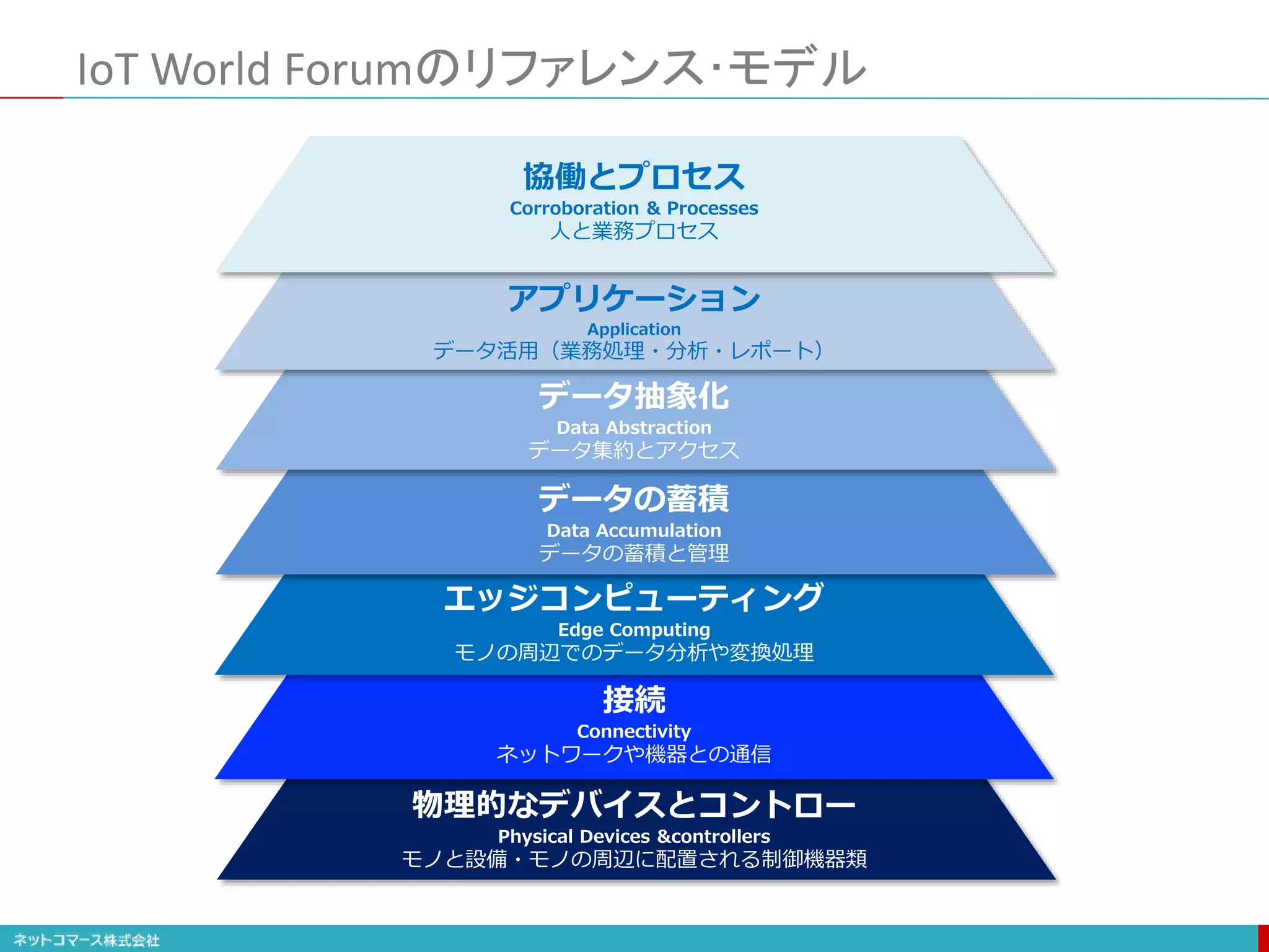 IoT World Forumのリファレンス･モデル
86
物理的なデバイスとコントロー
Physical Devices &controllers
モノと設備・モノの周辺に配置される制御機器類
接続
Connectivity
ネットワークや機器との通信
エッジコンピューティング
Edge Computing
モノの周辺でのデータ分析や変換処理
データ抽象化
Data Abstraction
データ集約とアクセス
アプリケーション
Application
データ活用（業務処理・分析・レポート）
協働とプロセス
Corroboration & Processes
人と業務プロセス
データの蓄積
Data Accumulation
データの蓄積と管理
 