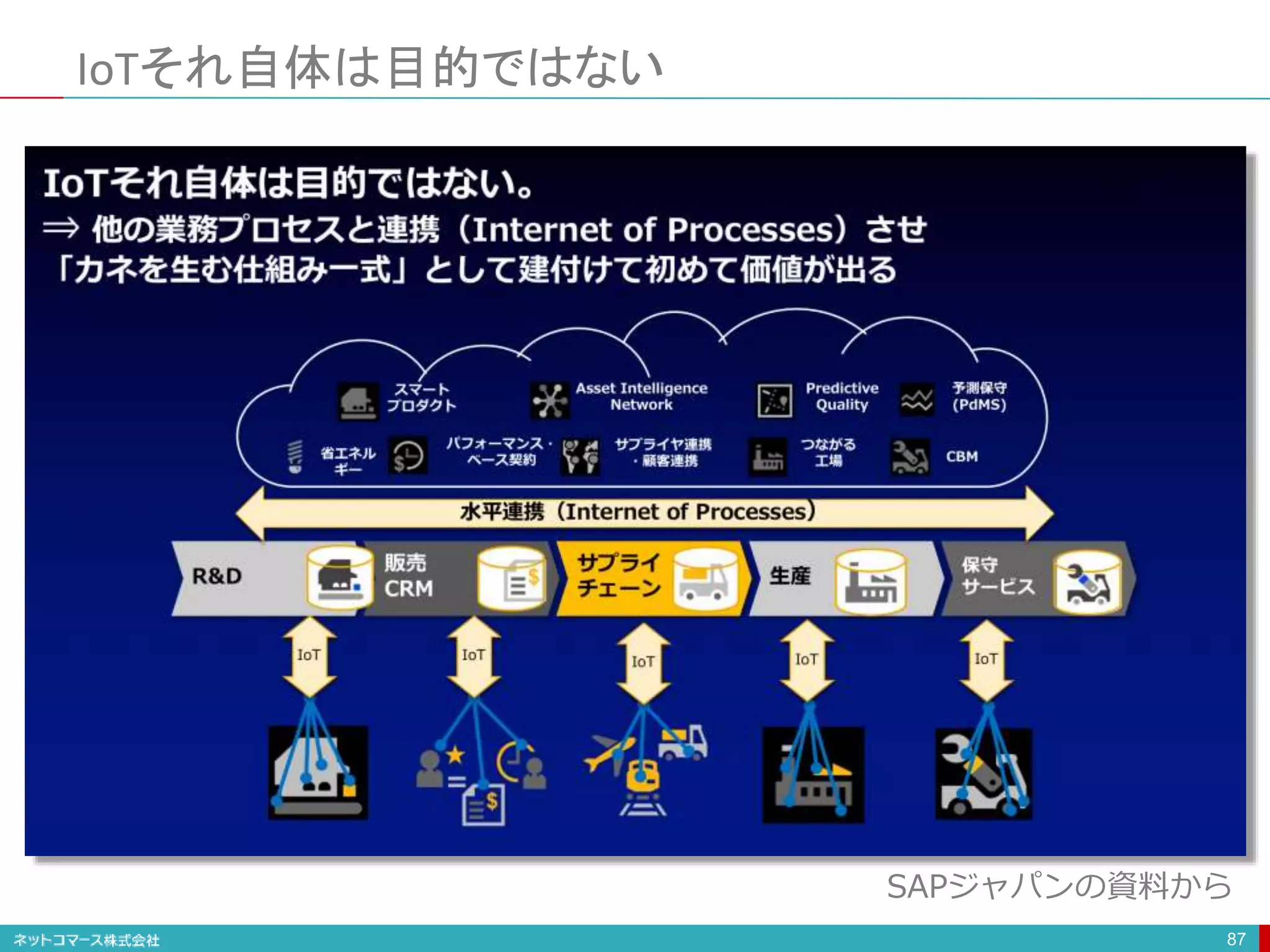 IoTそれ自体は目的ではない
87
SAPジャパンの資料から
 