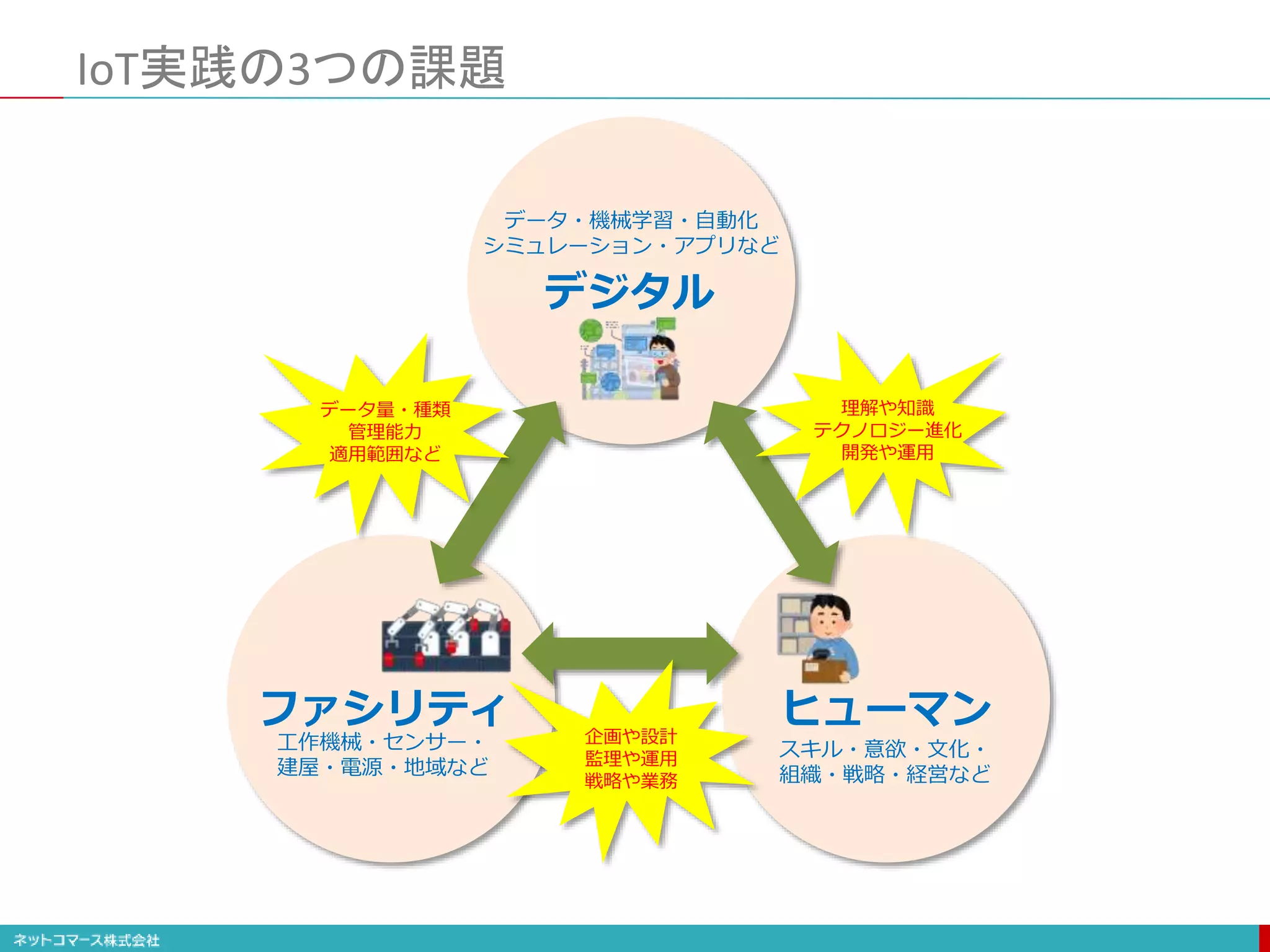 ファシリティ
工作機械・センサー・
建屋・電源・地域など
ヒューマン
スキル・意欲・文化・
組織・戦略・経営など
デジタル
データ・機械学習・自動化
シミュレーション・アプリなど
IoT実践の3つの課題
データ量・種類
管理能力
適用範囲など
企画や設計
監理や運用
戦略や業務
理解や知識
テクノロジー進化
開発や運用
 