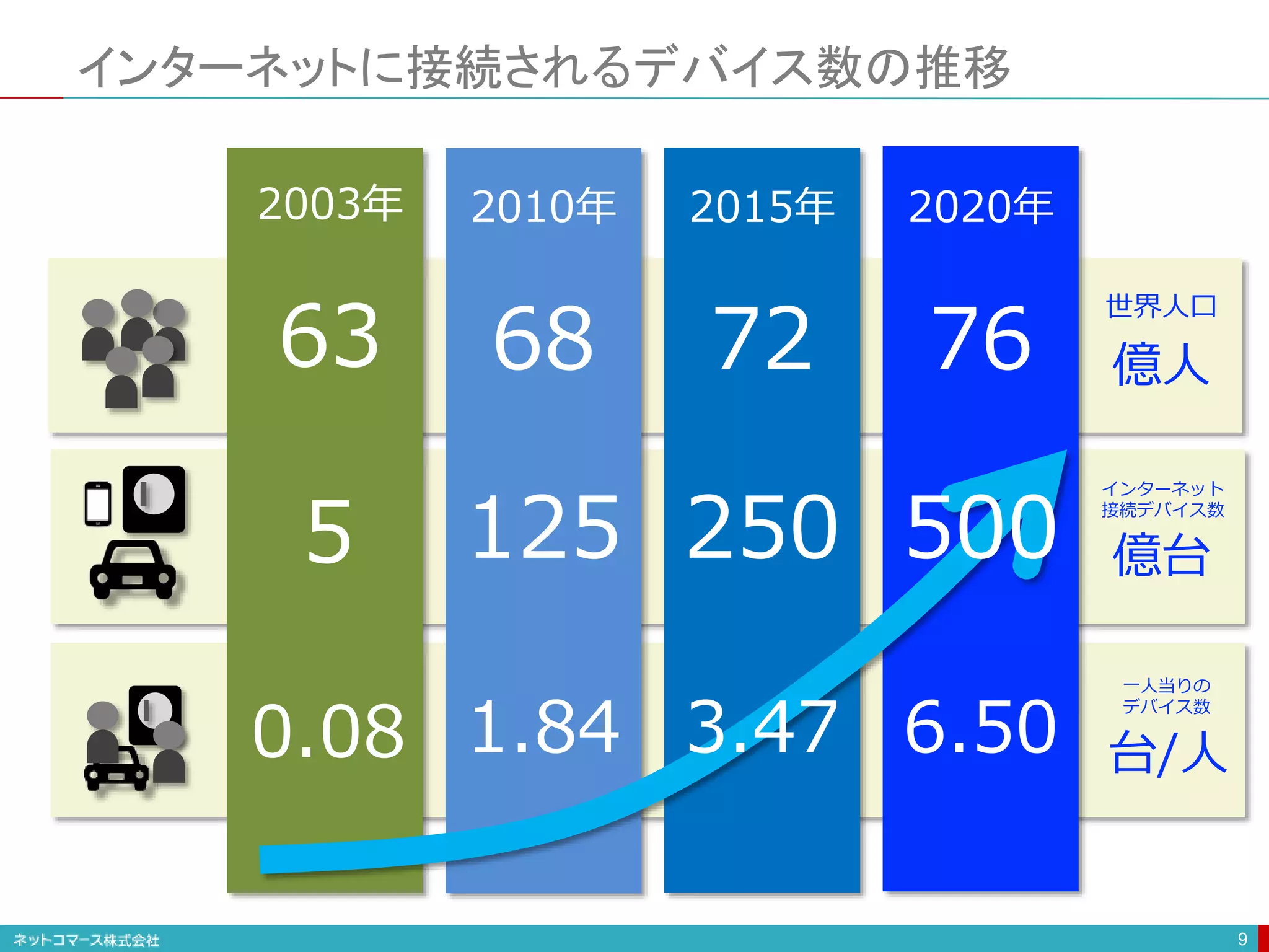 インターネットに接続されるデバイス数の推移
9
億人
億台
台/人
2003年 2010年 2015年 2020年
世界人口
インターネット
接続デバイス数
一人当りの
デバイス数
63 68 72 76
5 125 250 500
0.08 1.84 3.47 6.50
 