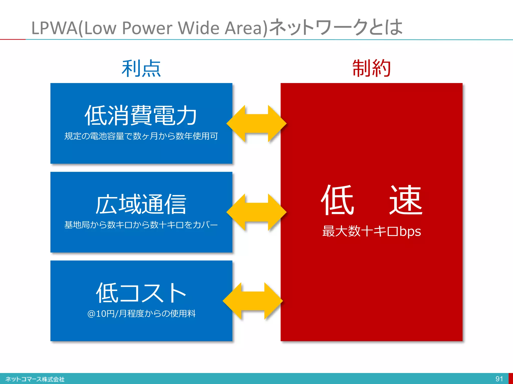 LPWA(Low Power Wide Area)ネットワークとは
91
低 速
最大数十キロbps
低消費電力
規定の電池容量で数ヶ月から数年使用可
広域通信
基地局から数キロから数十キロをカバー
低コスト
@10円/月程度からの使用料
利点 制約
 
