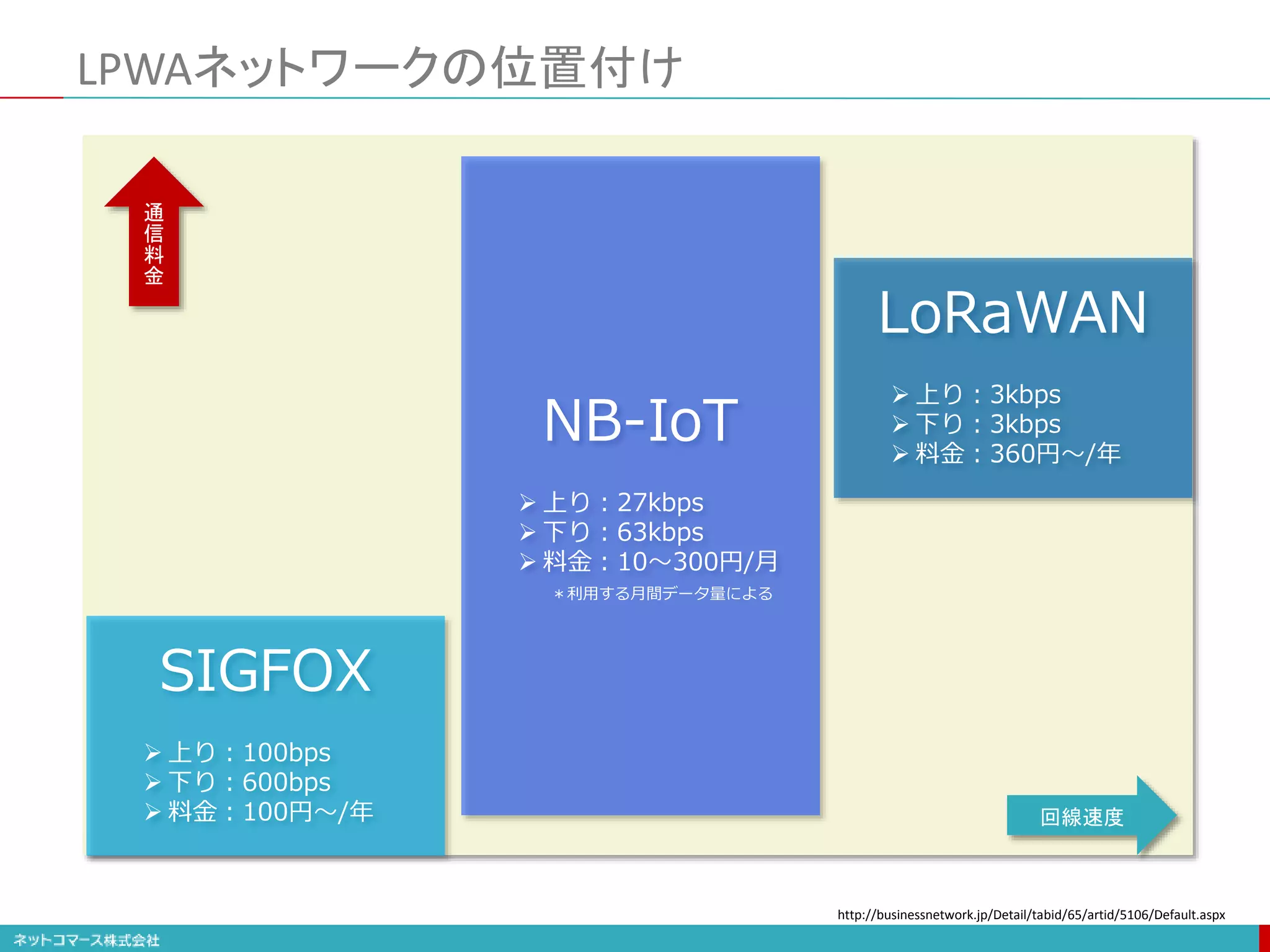 LPWAネットワークの位置付け
SIGFOX
 上り：100bps
 下り：600bps
 料金：100円〜/年
LoRaWAN
 上り：3kbps
 下り：3kbps
 料金：360円〜/年
NB-IoT
 上り：27kbps
 下り：63kbps
 料金：10〜300円/月
通
信
料
金
回線速度
http://businessnetwork.jp/Detail/tabid/65/artid/5106/Default.aspx
＊利用する月間データ量による
 