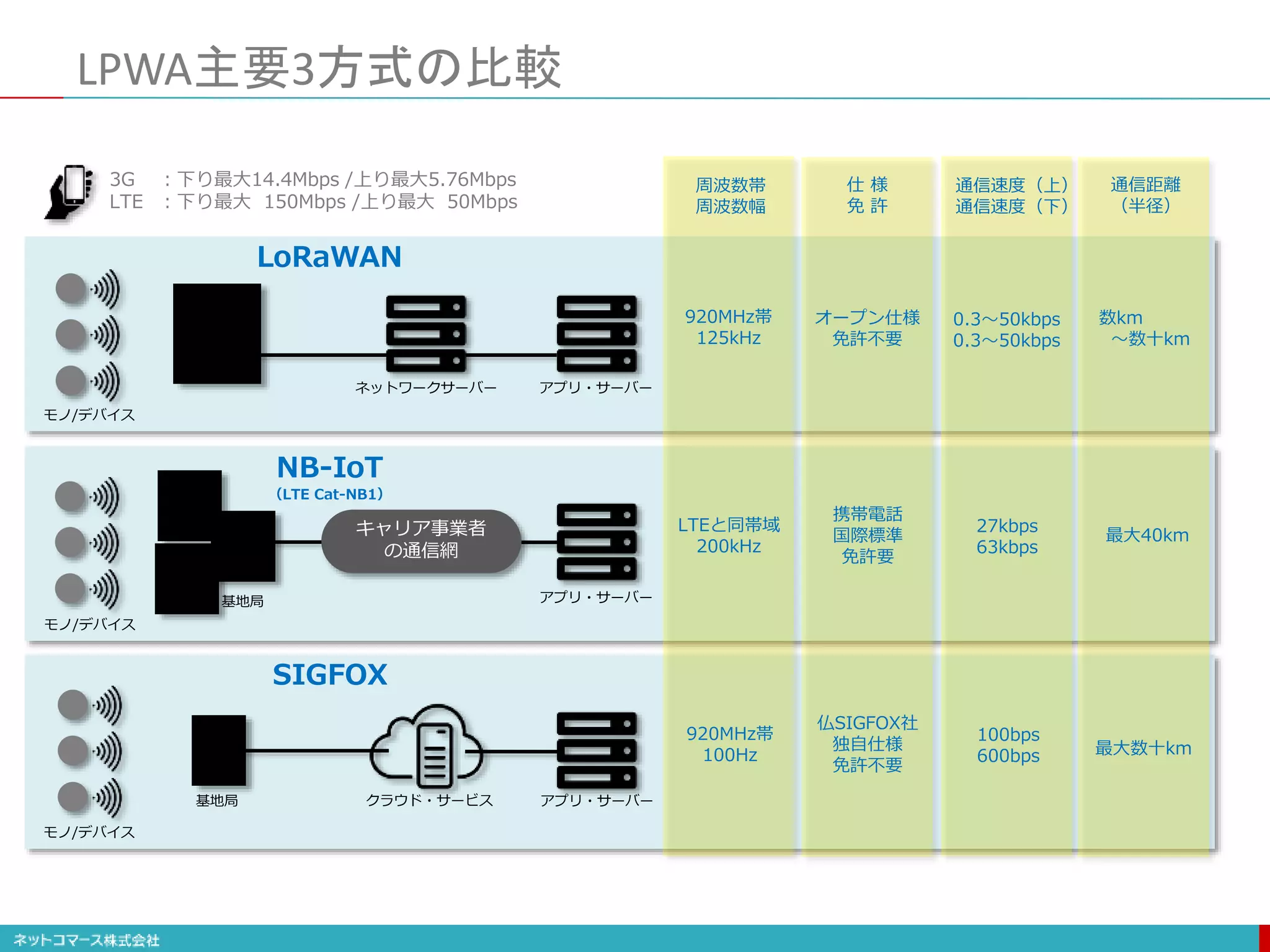 LPWA主要3方式の比較
920MHz帯
125kHz
キャリア事業者
の通信網
LTEと同帯域
200kHz
920MHz帯
100Hz
オープン仕様
免許不要
携帯電話
国際標準
免許要
仏SIGFOX社
独自仕様
免許不要
0.3〜50kbps
0.3〜50kbps
27kbps
63kbps
100bps
600bps
数km
〜数十km
最大40km
最大数十km
周波数帯
周波数幅
仕 様
免 許
通信速度（上）
通信速度（下）
通信距離
（半径）
LoRaWAN
NB-IoT
（LTE Cat-NB1）
SIGFOX
ゲートウェイ
基地局
基地局
ネットワークサーバー
クラウド・サービス
アプリ・サーバー
アプリ・サーバー
アプリ・サーバー
モノ/デバイス
モノ/デバイス
モノ/デバイス
3G ：下り最大14.4Mbps /上り最大5.76Mbps
LTE ：下り最大 150Mbps /上り最大 50Mbps
 