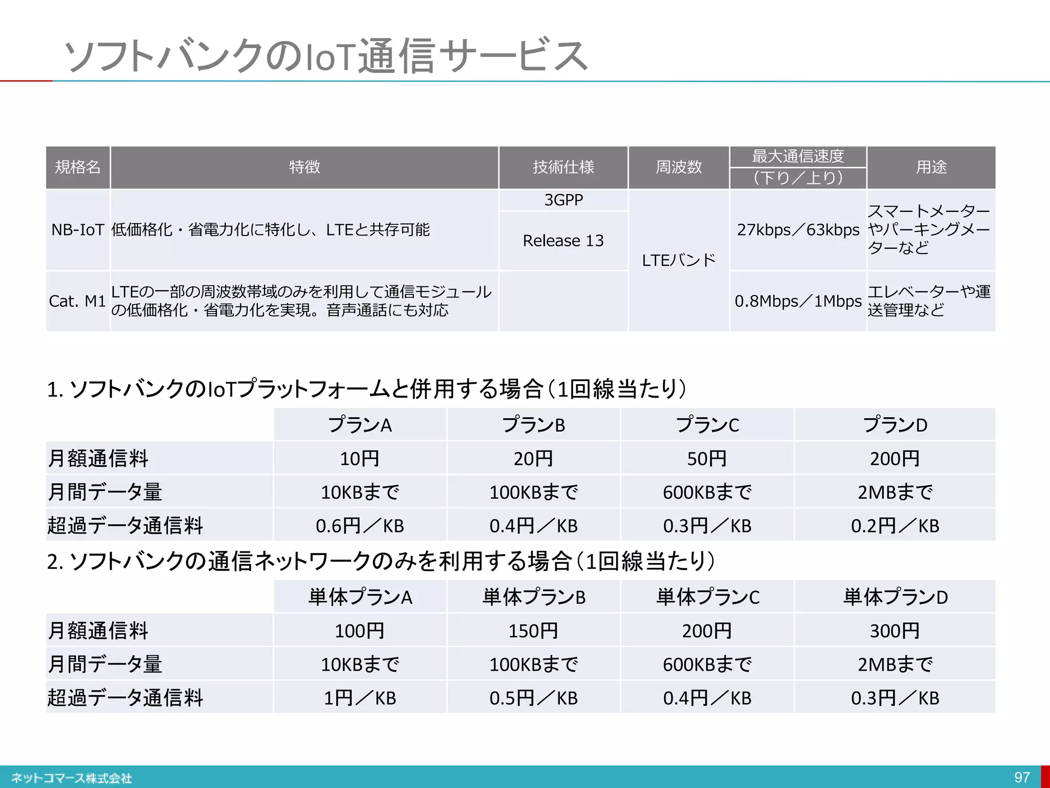 ソフトバンクのIoT通信サービス
97
規格名 特徴 技術仕様 周波数
最大通信速度
用途
（下り／上り）
NB-IoT 低価格化・省電力化に特化し、LTEと共存可能
3GPP
LTEバンド
27kbps／63kbps
スマートメーター
やパーキングメー
ターなどRelease 13
Cat. M1
LTEの一部の周波数帯域のみを利用して通信モジュール
の低価格化・省電力化を実現。音声通話にも対応
0.8Mbps／1Mbps
エレベーターや運
送管理など
1. ソフトバンクのIoTプラットフォームと併用する場合（1回線当たり）
プランA プランB プランC プランD
月額通信料 10円 20円 50円 200円
月間データ量 10KBまで 100KBまで 600KBまで 2MBまで
超過データ通信料 0.6円／KB 0.4円／KB 0.3円／KB 0.2円／KB
2. ソフトバンクの通信ネットワークのみを利用する場合（1回線当たり）
単体プランA 単体プランB 単体プランC 単体プランD
月額通信料 100円 150円 200円 300円
月間データ量 10KBまで 100KBまで 600KBまで 2MBまで
超過データ通信料 1円／KB 0.5円／KB 0.4円／KB 0.3円／KB
 