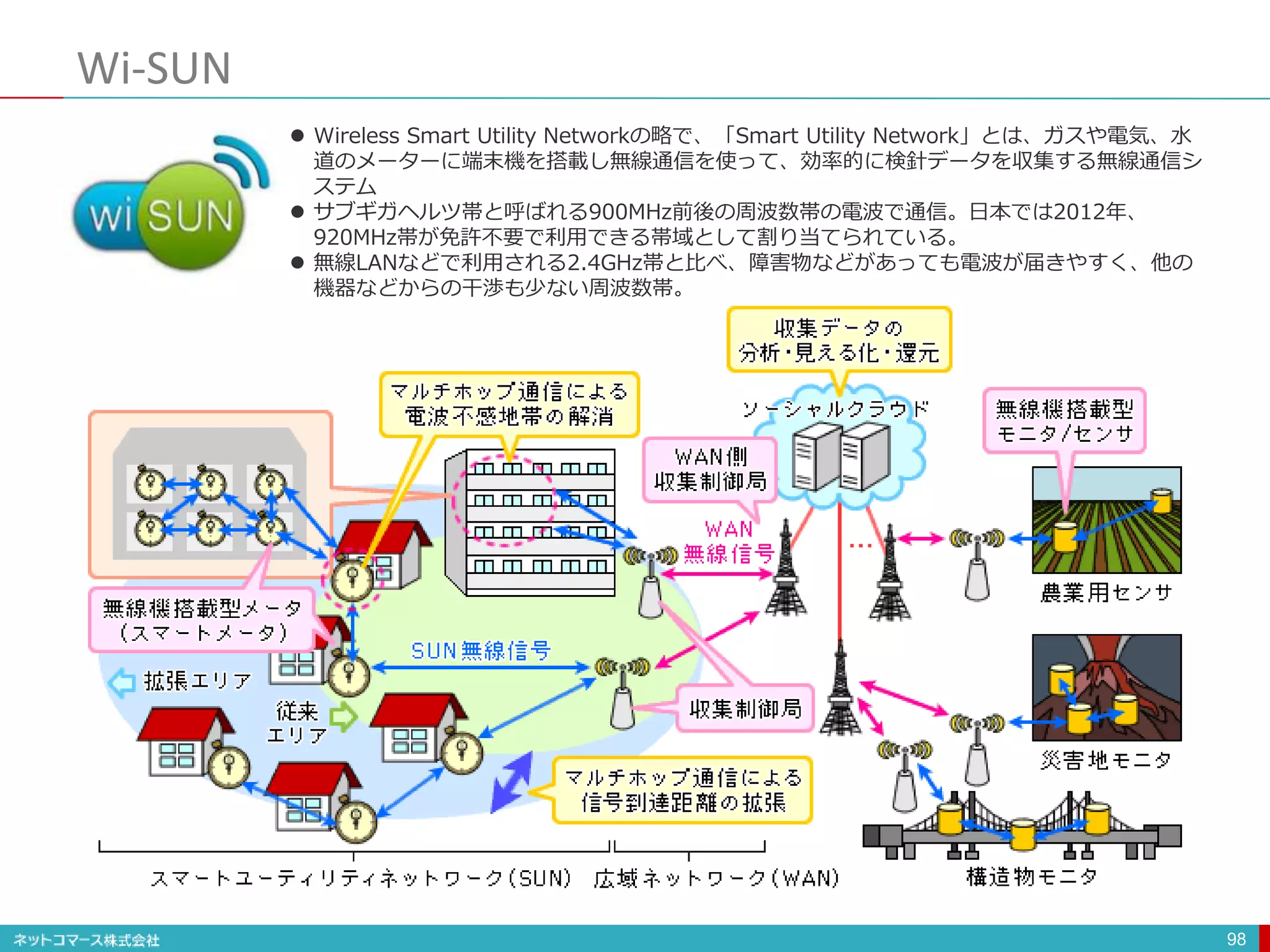 Wi-SUN
98
 Wireless Smart Utility Networkの略で、「Smart Utility Network」とは、ガスや電気、水
道のメーターに端末機を搭載し無線通信を使って、効率的に検針データを収集する無線通信シ
ステム
 サブギガヘルツ帯と呼ばれる900MHz前後の周波数帯の電波で通信。日本では2012年、
920MHz帯が免許不要で利用できる帯域として割り当てられている。
 無線LANなどで利用される2.4GHz帯と比べ、障害物などがあっても電波が届きやすく、他の
機器などからの干渉も少ない周波数帯。
 