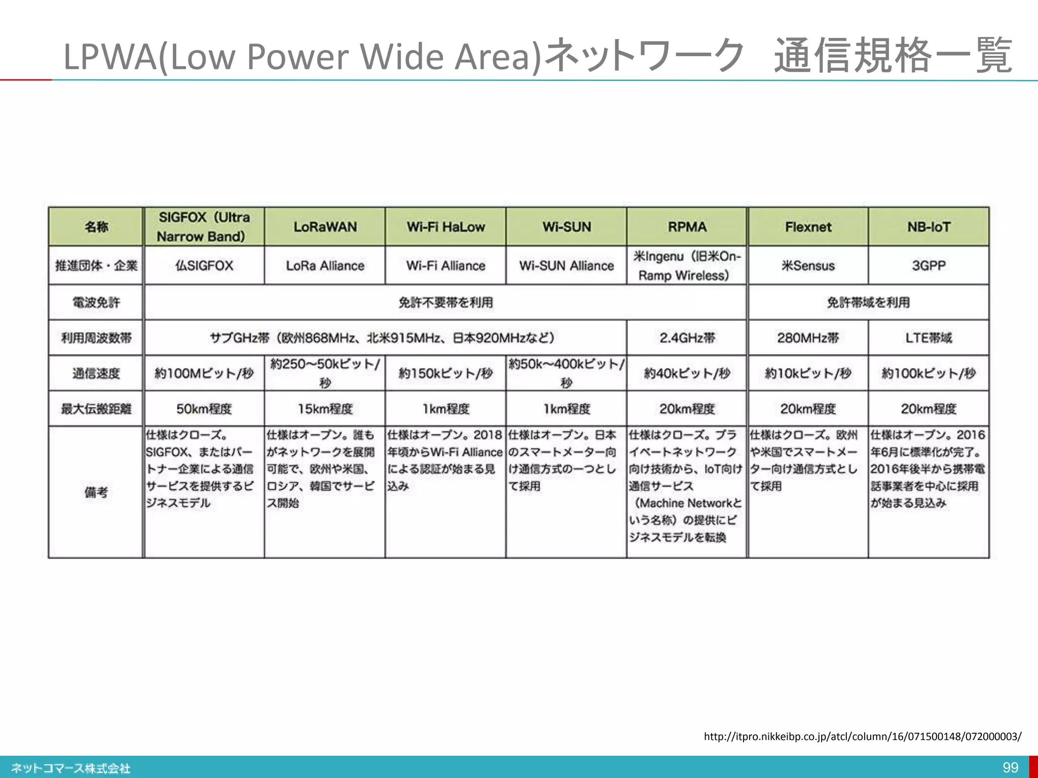 LPWA(Low Power Wide Area)ネットワーク 通信規格一覧
99
http://itpro.nikkeibp.co.jp/atcl/column/16/071500148/072000003/
 