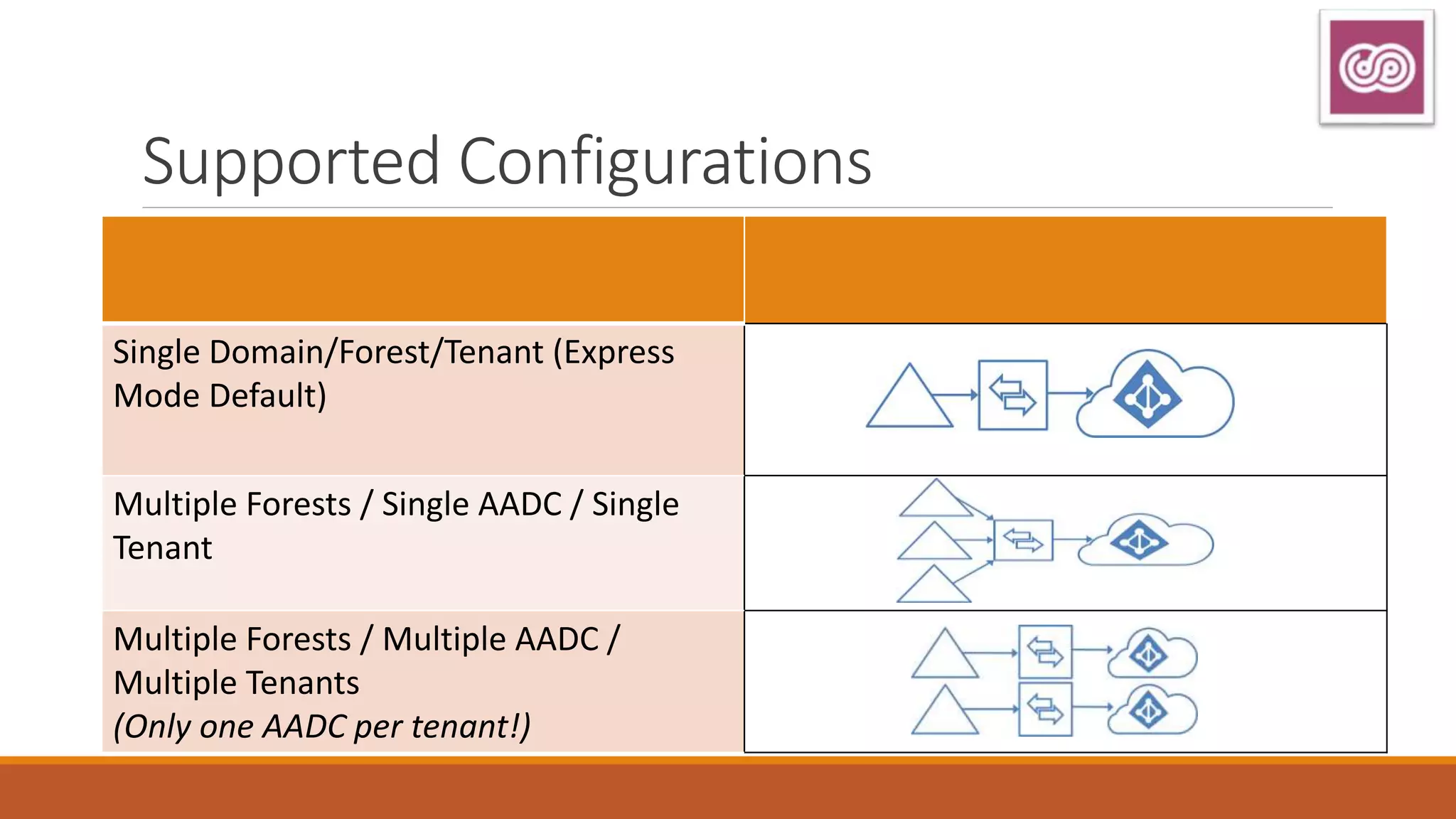 Supported Configurations
Single Domain/Forest/Tenant (Express
Mode Default)
Multiple Forests / Single AADC / Single
Tenant
Multiple Forests / Multiple AADC /
Multiple Tenants
(Only one AADC per tenant!)
 