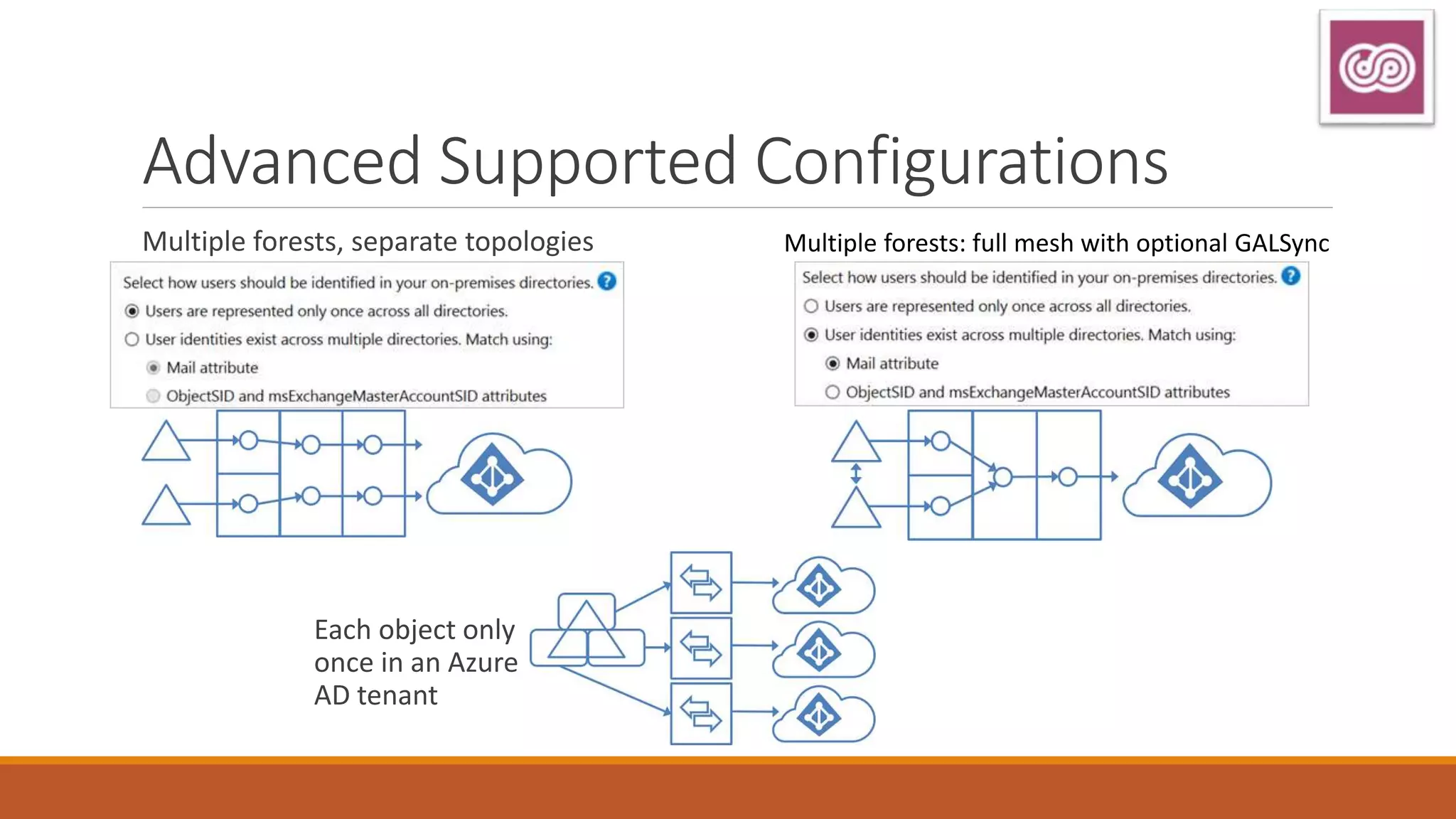Advanced Supported Configurations
Multiple forests, separate topologies Multiple forests: full mesh with optional GALSync
Each object only
once in an Azure
AD tenant
 