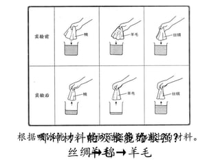 哪种材料能吸较多的水？
羊毛
哪种材料的吸水能力较强？
羊毛
根据吸水能力，由弱至强排列以上的材料。
丝绸→棉→羊毛
 