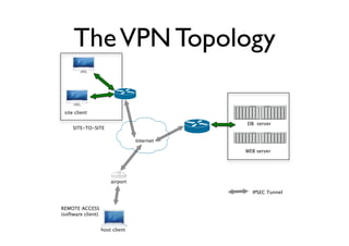 TheVPN Topology
host client
site client
WEB server
airport
DB server
Internet
IPSEC Tunnel
SITE-TO-SITE
REMOTE ACCESS
(software client)
 
