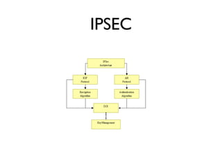 IPSEC
 