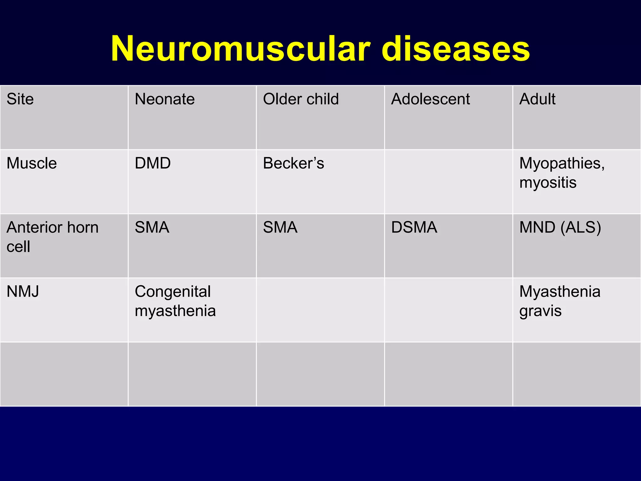 Neuromuscular diseases
Site Neonate Older child Adolescent Adult
Muscle DMD Becker’s Myopathies,
myositis
Anterior horn
cell
SMA SMA DSMA MND (ALS)
NMJ Congenital
myasthenia
Myasthenia
gravis
 