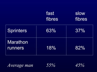fast     slow
              fibres   fibres

Sprinters     63%      37%

Marathon
runners       18%      82%


Average man   55%      45%
 