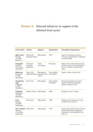 Annex 4: Selected initiatives in support of the 
The informal food sector 19 
informal food sector 
City/Country 
Quito centre 
Ecuador 
(177 000 
habitants) 
Guayaquil 
Ecuador 
(2.4 million 
inhabitants) 
Barberena 
Guatemala 
(43 000 
inhabitants) 
Teculatanza-capa 
Guatemala 
(11 000 
inhabitants) 
Chinautla 
Guatemala 
(150 000 
inhabitants) 
Loja 
Ecuador 
(180 000 
inhabitants) 
Dar es Salaam 
Tanzania 
(3.5 million 
inhabitants) 
Activity 
Street food 
(prepared dishes) 
Urban and 
periurban 
production 
Street food 
(prepared dishes) 
Street food 
Market retailers 
Street food 
Street food 
Initiative 
Municipality 
Trade 
associations 
Municipality 
and other local 
entities 
Municipality 
Municipality 
Municipality 
Municipality 
Starting date 
1999 
Pre-project 
Not available 
(10 months) 
Not available 
(6 months) 
2000 
1998 
1995 
Description of programme 
Improve food quality, provide 
necessary infrastructure to safeguard 
consumer health 
Improve diet of the urban poor and 
provide income to the unemployed; 
use un- or under-occupied urban 
space 
Improve safety of street food 
Develop and guide the sector to 
improve health and safeguard 
hygiene at points of sale 
Reorganize street vending 
Reduce usury and improve living 
conditions (see annex 2) 
Integrate the informal sector into the 
urban infrastructure (appropriate 
locations for small operators) (see 
annex 2) 
 