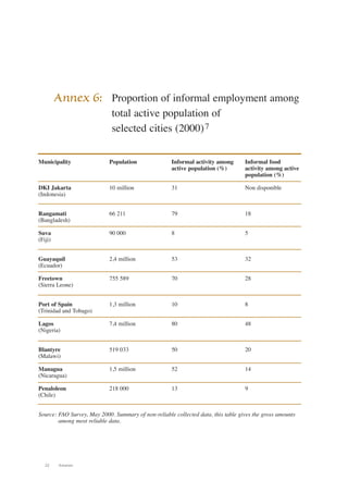 Annex 6: Proportion of informal employment among 
22 Annexes 
Informal activity among 
active population (%) 
31 
79 
8 
53 
70 
10 
80 
50 
52 
13 
Informal food 
activity among active 
population (%) 
Non disponible 
18 
5 
32 
28 
8 
48 
20 
14 
9 
total active population of 
selected cities (2000) 7 
Municipality 
DKI Jakarta 
(Indonesia) 
Rangamati 
(Bangladesh) 
Suva 
(Fiji) 
Guayaquil 
(Ecuador) 
Freetown 
(Sierra Leone) 
Port of Spain 
(Trinidad and Tobago) 
Lagos 
(Nigeria) 
Blantyre 
(Malawi) 
Managua 
(Nicaragua) 
Penaloleon 
(Chile) 
Population 
10 million 
66 211 
90 000 
2,4 million 
755 589 
1,3 million 
7,4 million 
519 033 
1,5 million 
218 000 
Source: FAO Survey, May 2000. Summary of non-reliable collected data, this table gives the gross amounts 
among most reliable data. 
 