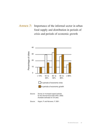 Annex 7: Importance of the informal sector in urban 
food supply and distribution in periods of 
crisis and periods of economic growth 
The informal food sector 23 
< 10% 
In periods of economic crisis 
In periods of economic growth 
40 
20 
10 
0 
 	 
